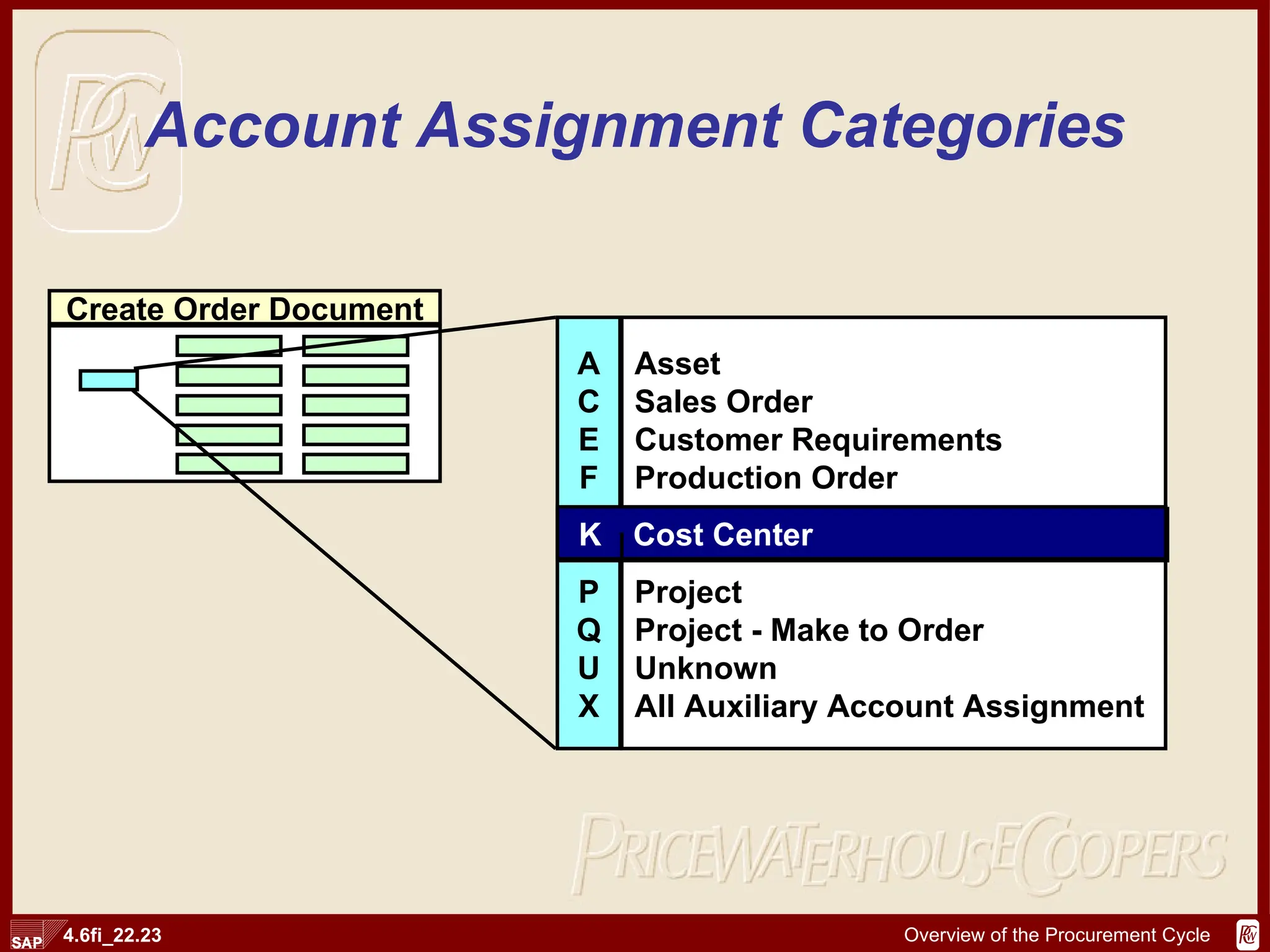 Account Assignment Categories Create Order Document Asset Sales Order Customer Requirements Production Order Project Project - Make to Order Unknown All Auxiliary Account Assignment A C E F P Q U X K Cost Center 