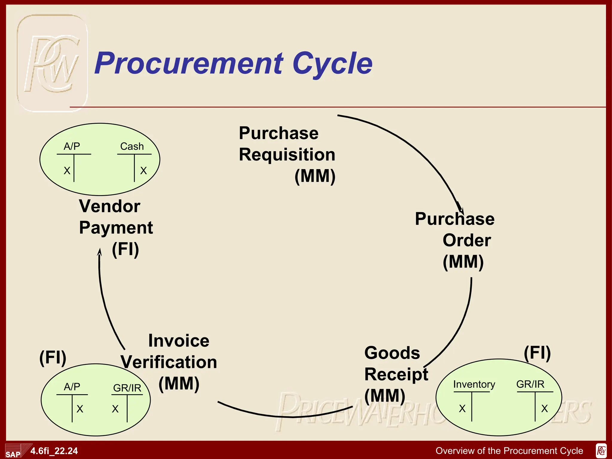 Procurement Cycle A/P X Cash X Purchase Requisition (MM) Purchase Order (MM) Goods Receipt (MM) Invoice Verification (MM) Vendor Payment   (FI) Inventory  X GR/IR X A/P GR/IR X X (FI) (FI) 