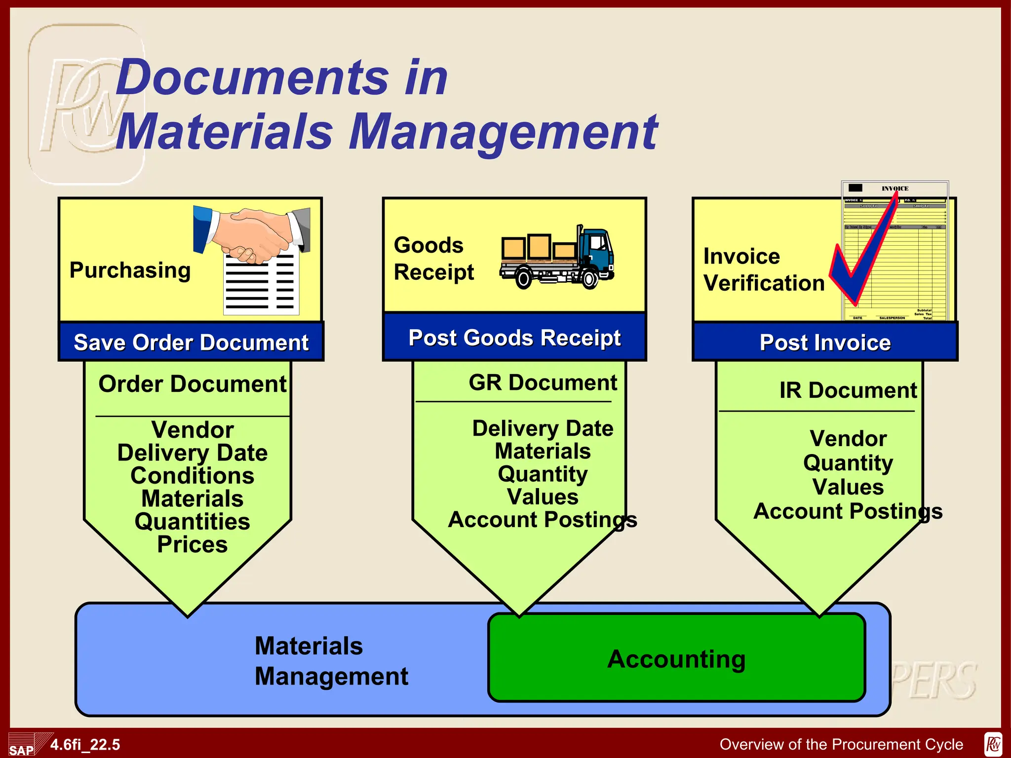 Documents in  Materials Management Materials Management Accounting GR Document Delivery Date Materials Quantity Values Account Postings IR Document Vendor Quantity Values Account Postings Goods  Receipt Post Goods Receipt Invoice Verification Post Invoice Purchasing Save Order Document Order Document Vendor Delivery Date Conditions Materials Quantities Prices 