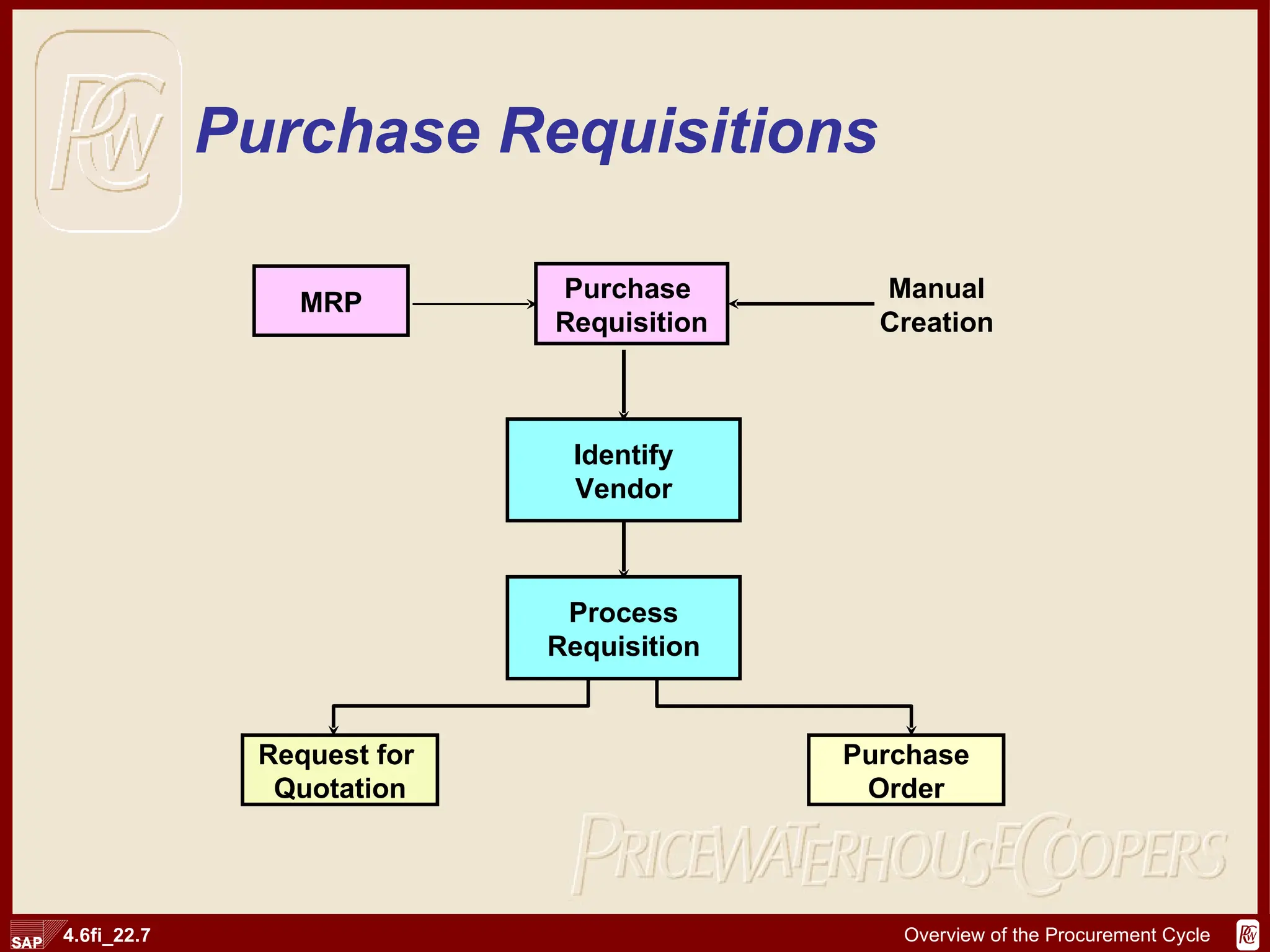 Purchase Requisitions Request for  Quotation Purchase Order Identify Vendor Process Requisition MRP Purchase  Requisition Manual Creation 