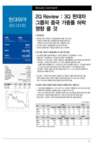 10
Results Comment
현대위아
(011210)
2Q Review : 3Q 현대차
그룹의 중국 가동률 하락
영향 클 것
전재천
769.3082
jcjeon7@daishin.com
문용권
769.3781
ykmoon@daishin.com
투자의견
BUY
매수, 유지
목표주가
150,000
하향
현재주가
(15.07.24)
103,000
자동차업종
1) 투자포인트
- 투자의견 매수, 목표주가 150,000원으로 하향(-12%) 조정
* 목표주가 하향은 중국 저성장에 따른 멀티플 하향 조정
* 목표주가는 2015년 PER 9.9배, PBR 1.3배(ROE 14%)
- 2Q 실적, 낮아진 기대치를 충족. 3Q 실적 우려 증가
- 2016년 성장에 대한 기대감은 유효하나 3Q는 지켜봐야
2) 2Q 실적, 낮아진 기대치를 충족. 3Q 실적 부진 예상
- 2Q 실적은 매출 2,004십억원(YoY +3.8%), 영업이익 133십억원(YoY -9.5%),
지배순이익 119십억원(YoY +9.6%)으로 낮아진 기대치를 충족
* 영업이익 YoY 감소 배경 : 현대차 그룹 중국, 신흥국(동유럽, 러시아, 중남미 등) 판매 부진
* 2Q 모듈 : 기아차의 국내 생산이 YoY +2.0% 상승하며 상대적으로 선방
(신흥국 판매 부진(물량 YoY -2.4%)으로 기아차 수출 물량 감소(YoY -2.4%)에도 불구하
고 Carnival, Sorento 판매 호조로 내수 판매가 호조(YoY +15.3%)를 보인 결과)
* 2Q 부품 : 현대차 그룹의 2Q 중국 자동차 생산이 YoY -11.6% 감소하며 현대위아의
중국향 CKD 매출 또한 부진
- 3Q 전망 : 기아차의 내수 판매는 호조를 이어 가겠으나 신흥국 판매 부진으로 수출
부진이 예상되고 특히, 현대차 그룹의 3Q 중국 공장 생산 YoY 감소 폭(-12.8%)은
2Q(-11.6%) 보다 확대될 것으로 예상되어 실적 부진이 예상
3) 상대적 고성장 기대감은 여전히 유효하나 모멘텀 생기는 시점은 4Q
- ‘16년 높은 성장(매출 YoY + 8.7%, OP YoY +16%)은 기대할만 하나 3Q 부진 지켜 봐야
* 현재의 우려가 완화되고 모멘텀이 생기는 시점은 2015년 4Q
(서산 Turbo 엔진 공장 가동 + 중국에서 신차(Tucson, K5) 출시로 중국에 대한 우려 완화
- 우려 포인트 : 중국과 신흥국 판매 부진 + 특히 3Q 부진 폭이 클 것으로 예상
- 긍정 포인트 : 현대차, 기아차의 해외 공장 증설과 함께, 엔진 납품 비율 증가
(단위: 십억원, %)
구분 2Q14 1Q15
2Q15 3Q15
Consensus 직전추정 잠정치 YoY QoQ 당사추정 YoY QoQ
매출액 1,931 1,989 2,042 2,031 2,004 3.8 0.7 1,797 1.6 -10.3
영업이익 146 130 134 130 133 -9.5 1.8 105 -14.3 -20.5
순이익 109 107 111 106 119 9.9 11.8 90 -15.1 -24.7
구분 2013 2014
2015(F) Growth
Consensus 직전추정 당사추정 조정비율 2014 2015(F)
매출액 7,092 7,596 8,059 7,943 7,802 -1.8 7.1 2.7
영업이익 529 526 523 490 493 0.6 -0.7 -6.2
순이익 417 434 427 397 414 4.2 4.1 -4.7
자료: 현대위아, WISEfn, 대신증권 리서치센터
KOSPI 2045.96
시가총액 2,801십억원
시가총액비중 0.22%
자본금(보통주) 136십억원
52주 최고/최저 230,000원 / 91,500원
120일 평균거래대금 222억원
외국인지분율 19.77%
주요주주 현대자동차 외 2 인 40.74%
국민연금 11.72%
주가수익률(%) 1M 3M 6M 12M
절대수익률 -4.6 -31.6 -35.0 -45.5
상대수익률 -2.8 -27.8 -38.5 -46.0
-60
-50
-40
-30
-20
-10
0
10
20
30
81
101
121
141
161
181
201
221
241
14.07 14.10 15.01 15.04
(%)(천원) 현대위아(좌)
Relative to KOSPI(우)
 