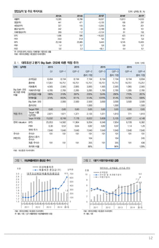 12
영업실적 및 주요 투자지표 (단위: 십억원, 원 , %)
2013A 2014A 2015F 2016F 2017F
매출액 15,305 16,786 16,037 15,813 14,533
영업이익 441 471 -3,126 190 297
세전순이익 327 155 -3,355 104 201
총당기순이익 242 33 -3,188 83 161
지배지분순이익 269 112 -3,124 81 156
EPS 1,406 586 -16,322 423 814
PER 24.9 31.8 NA 18.1 9.4
BPS 25,749 25,985 9,443 9,745 10,455
PBR 1.4 0.7 0.8 0.8 0.7
ROE 5.6 2.3 -92.1 4.4 8.1
주: EPS와 BPS, ROE는 지배지분 기준으로 산출
자료: 대우조선해양, 대신증권 리서치센터
표 1. 대우조선 2 분기 Big Bath 규모에 따른 적정 주가 (단위: 단위)
단위 : 십억원 2015 2015 2015 2015
Q1 Q2F-1 Q2F-2 Q2F-2 Q2F-3 Q2F-3 Q2F-4 Q2F-4
증자 가정 증자 가정 증자 가정
Big Bath 규모
에 따른 부채
비율
순차입금 8,494 8,194 8,194 7,194 8,194 7,194 8,194 6,694
총부채 17,051 16,751 16,751 15,751 16,751 15,751 16,751 15,251
자본총계 4,565 2,565 2,065 3,065 1,565 2,565 1,065 2,565
지배지주지분 4,785 2,785 2,285 3,285 1,785 2,785 1,285 2,785
순차입금 비율 186% 319% 397% 235% 524% 280% 770% 261%
부채비율 374% 653% 811% 514% 1070% 614% 1573% 595%
Big Bath 규모 2,000 2,500 2,500 3,000 3,000 3,500 3,500
증자규모 1,000 1,000 1,500
적정 주가
Target PBR 0.60 0.60 0.60 0.65 0.60 0.65 0.60 0.65
Target 시총
(십억원)
2,871 1,671 1,371 2,135 1,071 1,810 771 1,810
Target 주가(원) 15,032 8,749 7,178 6,022 5,608 5,105 4,037 4,148
현재 Valuation BPS 25,053 14,582 11,964 9,264 9,346 7,854 6,728 6,382
PBR 0.30 0.52 0.64 0.82 0.82 0.97 1.14 1.20
현재 주가 7,640 7,640 7,640 7,640 7,640 7,640 7,640 7,640
주식수 주식수 191 191 191 191 191 191 191 191
(백만주)
증자시 증가
주식수
164 164 245
최종 주식수 191 191 191 355 191 355 191 436
희석화 비율 86% 86% 128%
자료: 대신증권 리서치센터
그림 1. 외상매출채권과 충당금 추이 그림 2. 1분기 미청구공사대금 급증
1.6
617
0
100
200
300
400
500
600
700
1.0
1.2
1.4
1.6
1.8
2.0
2.2
2.4
2.6
2.8
3.0
Q1Q2Q3Q4Q1Q2Q3Q4Q1Q2Q3Q4Q1Q2Q3Q41Q
2011 2012 2013 2014 2015
외상매출채권
매출채권 충당금(우)
조원
대우조선해양 매출채권/충당금
십억원
6.9
4.5
7.1
9.0
0
2
4
6
8
10
Q1 Q2 Q3 Q4 Q1 Q2 Q3 Q4 Q1 Q2 Q3 Q4 Q1 Q2 Q3 Q4 Q1
2011 2012 2013 2014 2015
순차입금
선수금 및 초과청구공사
미청구공사
조원
대우조선, 순차입금, 선수금 추이
자료: 대우조선해양, 대신증권 리서치센터
주: 별도 기준/ 상기매출채권은 외상매출채권만포함
자료: 대우조선해양, 대신증권 리서치센터
주: 별도 기준
 