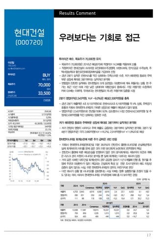 17
Results Comment
현대건설
(000720)
우려보다는 기회로 접근
이선일
769.3345
sunillee@daishin.com
투자의견
BUY
매수, 유지
목표주가
70,000
유지
현재주가
(15.07.24)
33,500
건설업종
투자의견 매수, 목표주가 70,000원 유지
- 목표주가 70,000원은 2016년 예상EPS에 적정PER 14.3배를 적용하여 산출
- 적정PER은 현대건설의 프리미엄 요인(해외수주경쟁력, 브랜드파워, 턴키/공공 수주능력, 주
택사업능력)과 할인요인(해외잠재부실)을 가감하여 산정
- 금년 2분기 실적은 컨센서스를 약간 상회하는 만족스러운 수준. 저가 해외현장 종료와 주택
부문 성장세 확대로 3분기부터는 실적개선 본격화
- 변함없이 탄탄한 실적에도 펀더멘털과 크게 상관없는 외생변수에 계속 휘둘리는 상황. 현 주
가는 최근 10년 이래 가장 낮은 상태이며 대형건설사 중에서도 가장 저평가된 수준(특히
PBR 0.6배는 이례적). 우려보다는 펀더멘털과 지나친 저평가에 집중할 시점
2분기 영업이익(2,543억원, YoY -9.0%)은 예상(2,500억원)을 충족
- 금년 2분기 매출액은 4조 8,155억원으로 컨센서스(4조 6,160억원)를 약 4% 상회. 주택경기
호황과 자회사 현대엔지니어링의 가파른 성장으로 매출이 예상보다 많이 발생.
- 영업이익은 2,543억원으로 전년동기대비 9.0% 감소했으나 시장 컨센서스(2,500억원) 및 추
정치(2,438억원)를 약간 상회하는 양호한 수준.
저가 해외현장 종료와 주택부문 성장세 확대로 3분기부터 실적개선 본격화
- 저가 현장의 영향이 사라지고 주택 매출도 급증하는 3분기부터 실적개선 본격화. 3분기 및
4분기 영업이익은 각각 2,680억원(YoY +16.2%), 2,918억원(YoY +11.8%)으로 예상
현대엔지니어링 회계논란에 따른 주가 급락은 과민 반응
- 자회사 현대엔지니어링(현대건설 지분 38.6%)의 컨틴전시 플랜(시나리오별 손실예상액)과
실제 회계처리의 차이를 문제 삼은 것이 이번 분신회계 논란(최대 3천억원)의 핵심
- 컨틴전시 플랜에 따른 예상손실을 반영하지 않은 것이 분식회계라는 제보자의 의견과 계획
은 리스크 관리 차원의 시나리오 분석일 뿐 실제 회계와는 다르다는 회사의 입장
- 거의 같은 사례인 대우건설 회계논란의 경우 금감원 감리가 1년 6개월째 진행 중. 원가율 추
정에 주관과 외생변수가 많이 개입되는 건설회계 특성 상 전문 조사기관이라 해도 타당성
검증이 쉽지 않다는 사실. 이번 현대엔지니어링의 경우도 마찬가지로 판단
- 다만 회사가 상황 별 시나리오를 검토했다는 사실 자체는 향후 실행원가율 조정이 있을 수
도 있다는 의미. 따라서 현대엔지니어링 수익추정에 대해 좀 더 보수적인 관점
(단위: 십억원, %)
구분 2Q14 1Q15
2Q15 3Q15
Consensus 직전추정 잠정치 YoY QoQ 당사추정 YoY QoQ
매출액 4,703 3,943 4,616 4,582 4,816 2.4 22.1 4,433 4.1 -8.0
영업이익 280 201 250 244 254 -9.0 26.7 268 16.2 5.4
순이익 111 88 118 108 105 -5.5 19.4 121 35.2 15.3
구분 2013 2014
2015(F) Growth
Consensus 직전추정 당사추정 조정비율 2014 2015(F)
매출액 13,938 17,387 18,815 18,337 18,337 0.0 24.7 5.5
영업이익 793 959 1,035 1,015 1,015 0.0 20.9 5.8
순이익 504 420 495 446 446 0.0 -16.7 6.2
자료: 현대건설, WISEfn, 대신증권 리서치센터
KOSPI 2045.96
시가총액 3,737십억원
시가총액비중 0.29%
자본금(보통주) 557십억원
52주 최고/최저 65,300원 / 33,500원
120일 평균거래대금 349억원
외국인지분율 23.12%
주요주주 현대자동차 외 3 인 34.92%
국민연금 11.53%
주가수익률(%) 1M 3M 6M 12M
절대수익률 -21.6 -39.1 -18.7 -45.3
상대수익률 -20.1 -35.7 -23.1 -45.8
-60
-50
-40
-30
-20
-10
0
10
27
32
37
42
47
52
57
62
67
72
14.07 14.10 15.01 15.04
(%)(천원) 현대건설(좌)
Relative to KOSPI(우)
 