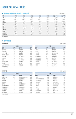 18
매매 및 자금 동향
▶ 투자주체별 매매동향 (유가증권시장 : 순매수 금액) (단위: 십억원)
구분 7/24 7/23 7/22 7/21 7/20 07월 누적 15년 누적
개인 383.3 171.7 422.9 93.5 130.3 3,197 3,448
외국인 -258.5 -188.9 -375.8 -128.5 -19.0 -1,760 6,619
기관계 -148.8 5.9 -28.7 38.5 -102.4 -1,115 -10,014
금융투자 -28.5 -24.9 -55.1 -47.8 -28.3 -39 -5,353
보험 -12.4 0.1 -29.1 13.3 -26.9 -247 -1,329
투신 -25.7 -4.7 2.2 30.7 -47.3 -320 -6,071
은행 -19.8 -5.2 -5.4 -4.1 -5.7 -164 -750
기타금융 -0.7 -0.8 1.3 3.7 -5.4 -37 -2
연기금 -33.1 16.4 51.1 22.2 13.6 -213 4,702
사모펀드 -23.1 21.6 -4.6 15.1 -3.7 -133 -703
국가지자체 -5.4 3.3 10.8 5.3 1.3 39 -509
자료: Bloomberg
▶ 종목 매매동향
유가증권 시장 (단위: 십억원)
외국인 기관
순매수 금액 순매도 금액 순매수 금액 순매도 금액
POSCO 8.6 삼성전자 46.7 현대차 23.4 현대건설 66.7
현대모비스 7.6 현대건설 43.0 에스원 13.8 대림산업 27.2
롯데케미칼 7.5 삼성물산 22.3 대한항공 12.8 SK 이노베이션 14.6
SK 이노베이션 7.2 제일모직 17.1 한미약품 12.3 제일모직 14.4
제일기획 5.9 SK 하이닉스 11.3 LG 하우시스 12.3 현대중공업 14.2
고려아연 5.6 KB 금융 10.4 현대글로비스 10.0 GS 건설 12.6
LG 5.1 LG 생활건강 10.3 LG 생활건강 9.8 POSCO 11.7
현대차2 우B 4.9 코스맥스 9.3 삼성전자 7.8 SK 하이닉스 10.3
S-Oil 4.9 에스원 9.1 삼양홀딩스 7.6 SK 네트웍스 10.2
삼성에스디에스 4.8 대림산업 8.7 KCC 7.6 LG 이노텍 9.0
자료: KOSCOM
코스닥 시장 (단위: 십억원)
외국인 기관
순매수 금액 순매도 금액 순매수 금액 순매도 금액
다음카카오 14.4 파마리서치프로덕트 9.0 펩트론 13.2 다음카카오 11.9
에스엠 5.6 산성앨엔에스 5.1 파마리서치프로덕트 7.4 유진기업 4.5
셀트리온 4.1 바이넥스 4.0 인트론바이오 5.6 메디포스트 3.5
위메이드 3.4 인바디 3.9 바이로메드 4.7 한국토지신탁 3.2
컴투스 3.1 코오롱생명과학 3.8 리홈쿠첸 3.7 오스템임플란트 2.9
오스템임플란트 2.8 아프리카TV 3.1 바이넥스 3.6 슈피겐코리아 2.3
보령메디앙스 2.3 인트론바이오 2.2 동서 3.3 파라다이스 2.0
바이로메드 1.7 차바이오텍 1.8 우리산업 3.0 씨젠 1.7
메디톡스 1.4 아스트 1.7 테라젠이텍스 2.7 액토즈소프트 1.5
에스텍파마 1.4 코나아이 1.5 삼천당제약 2.5 로엔 1.5
자료: KOSCOM
 