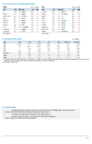 19
▶ 최근 5 일 외국인 및 기관 순매수,순매도 상위 종목
외국인 (단위: %, 십억원) 기관 (단위: %, 십억원)
순매수 금액 수익률 순매도 금액 수익률 순매수 금액 수익률 순매도 금액 수익률
LG 47.3 2.8 삼성전자 220.7 -3.6 LG 화학 80.0 0.4 현대건설 138.1 -15.3
호텔신라 41.0 -0.4 삼성물산 128.6 -3.3 아모레G 52.3 -2.6 SK이노베이션 91.9 -10.4
삼성에스디에스 40.2 -3.8 SK하이닉스 93.5 -0.3 삼성전자 43.8 -3.6 LG 53.3 2.8
현대차 36.7 12.1 삼성SDI 85.6 -9.9 현대차 37.8 12.1 S-Oil 45.1 -6.8
삼성전자우 31.6 -1.6 제일모직 65.1 -3.1 기아차 34.3 2.3 SK하이닉스 40.3 -0.3
한국전력 27.7 -3.5 대한항공 49.6 3.1 코스맥스 33.6 2.6 대림산업 38.9 -14.9
현대모비스 23.5 5.8 기아차 33.8 2.3 한국콜마 32.7 2.8 GS건설 35.8 -8.2
S-Oil 22.0 -6.8 LG디스플레이 31.3 -1.7 현대글로비스 31.1 7.4 LG전자 30.6 -0.5
LG 생활건강 19.3 1.5 삼성물산우 29.8 -3.4 삼성에스디에스 29.3 -3.8 삼익악기 27.1 2.4
CJ 제일제당 19.0 -1.9 POSCO 28.5 -2.3 대한항공 27.4 3.1 두산인프라코어 26.5 -10.2
자료: KOSCOM 자료: KOSCOM
▶ 아시아증시의 외국인 순매수 (단위: 백만달러)
구분 7/24 7/23 7/22 7/21 7/20 07월 누적 15년 누적
한국 -212.6 -171.7 -338.0 -168.4 15.7 -1,714 5,649
대만 -70.5 -184.1 -100.0 187.3 142.5 -1,270 5,012
인도 -- 48.0 73.6 -25.0 124.3 1,221 7,409
태국 -50.3 -78.7 -66.4 -10.3 -0.5 -722 -1,189
인도네시아 -9.2 -10.3 7.1 -- -- 18 331
필리핀 -17.4 -12.3 -5.9 14.7 -18.7 -124 282
베트남 3.7 3.8 -4.4 5.3 0.7 27 218
주: 대만 외국인 투자자 순매수 현황은 TWSE(Taiwan Stock Exchange) + GTSM(Gre Tai Securities Market)의 합산 데이터임. GTSM은 우리나라의 코스닥에 해당되는 General Board와 프리보드
역할을 하는 이머징 스탁 마켓 등으로 구분. 이머징 스탁 마켓은 General Board로 건너가기 위한 가교 역할을 수행
자료: Bloomberg, 각국 증권거래소
▶ Compliance Notice
 본 자료에 수록된 내용은 당 리서치센터가 신뢰할 수 있는 자료 및 정보로 얻어진 것이나 정확성을 보장할 수 없으므로 어떠한 경우에도
본 자료는 고객의 주식투자의 결과에 대한 법적 책임소재에 대한 증빙자료로 사용될 수 없습니다.
 자료 작성일 현재 본 자료에 관련하여 위 애널리스트는 재산적 이해관계가 없습니다.
 본 자료에는 외부의 부당한 압력이나 간섭 없이 애널리스트의 의견을 정확하게 반영하였습니다.
동 자료는 기관투자가 또는 제3자에게 사전 제공한 사실이 없습니다.
 