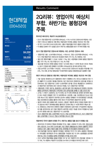 7
Results Comment
현대제철
(004020)
2Q리뷰: 영업이익 예상치
부합, 하반기는 봉형강에
주목
이종형
769.3705
jhlee76@daishin.com
투자의견
BUY
매수, 유지
목표주가
84,000
유지
현재주가
(15.07.24)
59,000
철강금속업종
투자의견 매수(유지), 목표주가 84,000원(유지)
- 2Q15 연결 영업이익은 4,333억원(+28%QoQ, +15% YoY)으로 컨센서스에 부합하는 수준
- 하반기 하이스코 합병으로 외형 확대. 자동차강판 부진해도 봉형강 개선으로 커버 전망
- 현 주가 12mf PBR 0.5X로 6년래 최저. 그룹사 자동차업황 우려가 충분히 반영된 주가
- 타 봉형강 업체의 주가 상승을 감안시 하반기는 봉형강업황 호조가 주가에 반영될 시점
2Q15 연결 영업이익은 컨센서스에 부합하는 수준, 순이익은 컨센서스 하회
- 영업이익은 별도 4,245억원(+25%QoQ, +18%YoY), 연결 4,333억원(+28%QoQ, +15%
YoY). 연결 영업이익은 컨센서스와 대신증권 추정치 각각 4%, 3% 하회하는 수준
- 별도기준 영업이익률은 11.5%로 1Q대비 1.7%p 개선. 사업부별로 판재와 봉형강 영업이익
률은 각각 14%, 5% 수준 추정(1Q15 13%, 4% 추정)
- 철강시황 부진으로 판재와 봉형강 마진은 1Q15대비 톤당 2~4만원 축소된 것으로 추정되
나 성수기 진입에 따른 판매량이 522만톤(+16%QoQ)으로 증가해 실적개선 추정
- 연결 순이익은 2,012억원(-17%QOQ, -45%YoY)으로 컨센서스와 대신증권 추정치를 각각
24%, 15% 하회. 분기말 원화강세로 약 800억원의 일회성 외화관련손실이 발생했기 때문
하반기 하이스코 합병으로 외형 확대. 자동차강판 부진해도 봉형강 개선으로 커버 전망
- 7월 1일자로 현대하이스코가 합병되면서 하반기 외형확대 시작. 하이스코 합병으로 연간 기
준 매출액 약 2.5조원이 확대될 전망이며, 최근 현대기아차 판매부진과 강관수출 부진을 감
안하더라도 연간 영업이익은 2,000~2,500억원이 증가할 것으로 예상됨(2Q15 현대하이스
코 영업이익은 500억원대 초반 수준으로 추정됨, 1Q15 영업이익은 780억원)
- 자동차강판 가격은 3분기는 동결되었고 4분기에 일부 인하 예상되는데 인하된다 하더라도
봉형강 실적개선이 자동차강판 가격인하로 인한 실적감소를 상쇄할 수 있을 것으로 판단
- 근거는 1) 하반기 고로원가는 3Q 약 2만원, 4Q 약 만원 하락해 총 3만원의 원가하락 예상.
2) 본사 차강판 판매량은 연간 약 500만톤(내수 350만톤, 수출 150만톤)으로 탄소강 마진
만원 축소시 연간 영업이익 500억원 감소하나 봉형강 판매량이 약 650만톤(철근 300만톤,
형강 350만톤)으로 봉형강 롤마진 만원 개선시 약 650억원의 영업이익이 증가함
- 철근은 아파트 분양 호황에 따른 수요호조, H형강은 7월이후 중국산 반덤핑 판결에 의한 가
격 상승으로 하반기 현대제철 봉형강 롤마진은 2Q대비 톤당 3~4만원 확대가 확실시 됨
- 단, 해외SSC는 현대기아차 판매부진 영향이 반영되면서 상반기대비 수익성하락이 예상되는
데 이를 감안하더라도 분기 평균 영업이익 400억원 수준은 가능할 것으로 추정됨(14년 일회
성 이익 제외한 해외 SSC 영업이익은 약 2,500억원)
- 3Q15 영업이익은 별도 3,690억원(+1%YoY), 연결 4,040억원(+8%YoY), 4Q15 영업이익은
별도 4,290억원(-11%YoY), 연결 4,740억원(-3%YoY) 전망
자동차부진 우려가 충분히 반영된 주가, 하반기는 봉형강 업황 호조가 반영될 시점
- 현대기아차 주가하락과 연동해 현대제철 주가는 5월초 고점대비 약 26% 하락. 현재 6년래
최저 수준으로 12mf PBR 0.5X에 불과. 최근 원달러 환율상승으로 현대차 업황부진 우려가
진정되고 있어 그룹사 자동차 업황 우려는 현대제철 주가에 충분히 반영되었다고 판단
- 국내 철근업황 개선으로 6월이후 한국철강, 대한제강 주가가 70~80% 급등했고 후판부분
이 적자상황인 동국제강의 주가도 봉형강업황 기대감에 최근 약 20% 상승했음을 감안하면
하반기는 국내 1위 봉형강 업체인 현대제철이 부각될 것으로 판단
- 2Q15 실적과 원달러환율 급등을 반영해 15E 및 16E 지배주주 EPS 전망치를 기존대비 각
각 19%, 7% 하향하나 목표주가 8.4만원(12mf PBR 0.7X적용)과 투자의견 매수 유지
KOSPI 2045.96
시가총액 7,873십억원
시가총액비중 0.62%
자본금(보통주) 667십억원
52주 최고/최저 79,500원 / 59,000원
120일 평균거래대금 302억원
외국인지분율 22.92%
주요주주 기아자동차 외 10 인 42.59%
국민연금 5.76%
주가수익률(%) 1M 3M 6M 12M
절대수익률 -13.2 -23.9 -11.3 -19.5
상대수익률 -11.6 -19.6 -16.0 -20.3
-25
-20
-15
-10
-5
0
5
10
45
50
55
60
65
70
75
80
85
14.07 14.10 15.01 15.04 15.07
(%)(천원) 현대제철(좌)
Relative to KOSPI(우)
 