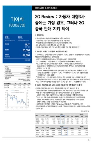 8
Results Comment
기아차
(000270)
2Q Review : 자동차 대형3사
중에는 가장 양호. 그러나 3Q
중국 판매 지켜 봐야
전재천
769.3082
jcjeon7@daishin.com
문용권
769.3781
ykmoon@daishin.com
투자의견
BUY
매수, 유지
목표주가
55,000
하향
현재주가
(15.07.24)
41,800
자동차업종
1) 투자포인트
- 투자의견 매수, 목표주가 55,000원으로 하향(-14%) 조정
* 실적 하향 조정과 중국 저성장에 따른 멀티플 하향 조정
* 목표주가는 2015년 실적 PER 7.4배, PBR 0.9배(ROE 13%)
- 2Q 실적, 낮아진 기대치 충족. 3Q 실적 부진 예상
- 3Q에는 원화 약세에 대한 기대 보다 중국, 신흥국 판매 둔화 우려가 더 커
2) 2Q 실적, 낮아진 기대치 충족. 3Q 실적 부진 예상
- 기아차의 2Q 실적은 매출 12,441십억원(YoY +3.2%), 영업이익 651십억원(YoY -15.3%),
지배순이익 747십억원(YoY -27.1%)으로
낮아진 기대치를 충족하였으며 YoY 이익 감소 추세가 지속되고 있음
* 2Q 소매판매량 : 746천대(YoY -1.2%) [중국제외시 604천대(YoY +0.5%)]
* SUV 판매 비중 증가(2014년 상반기 28.9% -> 2015년 상반기 34.1%)로 ASP
상승(상반기 내수 판매 단가 YoY +15.7%)하며 판매량 증가(YoY +0.5%) 보다 매출
성장(YoY +3.2%) 컸음
* Carnival, Sorent 신차 판매 호조로 한국(판매량 기준, YoY +15.3%), 유럽(YoY +7.6%)
판매는 호조를 보였으나 중국(YoY -7.9%), 기타지역(YoY -11.7%) 판매 부진으로 전체
판매량은 YoY -1.2% 감소함
* 영업이익 YoY -15% 하락 배경 : 인센티브 증가 + 유로화 약세 + 신흥국 판매 부진
- 3Q에는 원화 약세 효과가 기대되지만, 중국, 신흥국 판매 부진이 지속되며 부진한 실적 예상
* 3Q 기아차 소매 판매량 : 698천대(YoY -2.1%), 중국 제외 시, 562천대(YoY -0.2%)
3) 3Q에는 원화 약세 효과 보다는 중국과 신흥국 판매 부진 효과가 더 클 것
- 3Q에는 원화 약세 효과 보다는 중국과 신흥국 판매 부진 효과가 더 클 것
* 중국 전체 승용차 판매량은 6월에 금융위기 이후 처음으로 (-) 성장(YoY -3.4%)을 기록
* 6월 중국 자동차 판매 역성장은 중국 증시 급락과 연관이 높다는 판단이며
급락의 여파로 7월과 8월까지 2014년 동월 대비 역성장을 기록할 것으로 예상
* 또한, 이번 원화 약세는 달러 강세와 원자재 가격 급락과 동반하여 나타난 현상으로
신흥국, 특히 자원국가(브라질, 러시아 등)의 통화 약세를 동반하는 것으로 신흥국
판매가 3Q에도 지속될 것으로 예상되기 때문이다
- 상대적으로 주력 모델의 신차(K5 7월, Sportage 9월) 출시가 기다리고 있는 것은
긍정적이나 7월~8월 중국 판매 부진 효과를 반영하고 난 이후, 주가 상승을 기대할 수 있을
것으로 생각
(단위: 십억원, %)
구분 2Q14 1Q15
2Q15 3Q15
Consensus 직전추정 잠정치 YoY QoQ 당사추정 YoY QoQ
매출액 12,054 11,178 12,307 12,437 12,441 3.2 11.3 11,558 1.3 -7.1
영업이익 770 512 644 681 651 -15.4 27.3 538 -5.1 -17.4
순이익 1,024 903 749 789 747 -27.1 -17.3 626 -4.8 -16.1
구분 2013 2014
2015(F) Growth
Consensus 직전추정 당사추정 조정비율 2014 2015(F)
매출액 47,598 47,097 46,956 47,570 46,983 -1.2 -1.1 -0.2
영업이익 3,177 2,573 2,351 2,454 2,295 -6.5 -19.0 -10.8
순이익 3,817 2,994 3,044 3,224 2,980 -7.6 -21.6 -0.5
자료: 기아차, WISEfn, 대신증권 리서치센터
KOSPI 2045.96
시가총액 16,944십억원
시가총액비중 1.33%
자본금(보통주) 2,139십억원
52주 최고/최저 62,300원 / 40,300원
120일 평균거래대금 580억원
외국인지분율 38.80%
주요주주 현대자동차 외 4 인 35.62%
국민연금 6.03%
주가수익률(%) 1M 3M 6M 12M
절대수익률 -10.0 -17.6 -15.1 -25.2
상대수익률 -8.3 -13.0 -19.7 -25.9
-35
-30
-25
-20
-15
-10
-5
0
5
10
15
36
41
46
51
56
61
66
14.07 14.10 15.01 15.04 15.07
(%)(천원) 기아차(좌)
Relative to KOSPI(우)
 