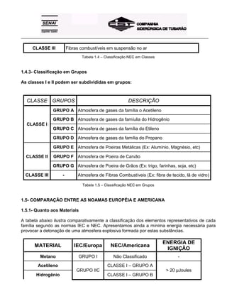 _____________________________________________________________________________________________________
CLASSE III Fibras combustíveis em suspensão no ar
Tabela 1.4 – Classificação NEC em Classes
1.4.3- Classificação em Grupos
As classes I e II podem ser subdivididas em grupos:
CLASSE GRUPOS DESCRIÇÃO
GRUPO A Atmosfera de gases da família o Acetileno
GRUPO B Atmosfera de gases da famíulia do Hidrogênio
GRUPO C Atmosfera de gases da família do Etileno
CLASSE I
GRUPO D Atmosfera de gases da família do Propano
GRUPO E Atmosfera de Poeiras Metálicas (Ex: Alumínio, Magnésio, etc)
CLASSE II GRUPO F Atmosfera de Poeira de Carvão
GRUPO G Atmosfera de Poeira de Grãos (Ex: trigo, farinhas, soja, etc)
CLASSE III - Atmosfera de Fibras Combustíveis (Ex: fibra de tecido, lã de vidro)
Tabela 1.5 – Classificação NEC em Grupos
1.5- COMPARAÇÃO ENTRE AS NOAMAS EUROPÉIA E AMERICANA
1.5.1- Quanto aos Materiais
A tabela abaixo ilustra comparativamente a classificação dos elementos representativos de cada
família segundo as normas IEC e NEC. Apresentamos ainda a mínima energia necessária para
provocar a detonação de uma atmosfera explosiva formada por estas substâncias.
MATERIAL IEC/Europa NEC/Americana
ENERGIA DE
IGNIÇÃO
Metano GRUPO I Não Classificado -
Acetileno CLASSE I – GRUPO A
Hidrogênio
GRUPO IIC
CLASSE I – GRUPO B
> 20 µJoules
 