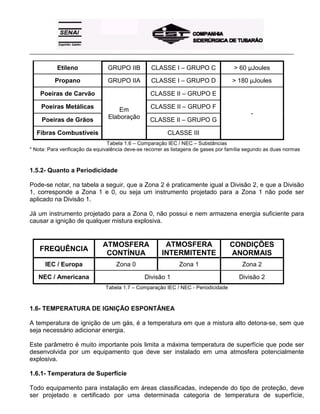 _____________________________________________________________________________________________________
Etileno GRUPO IIB CLASSE I – GRUPO C > 60 µJoules
Propano GRUPO IIA CLASSE I – GRUPO D > 180 µJoules
Poeiras de Carvão CLASSE II – GRUPO E
Poeiras Metálicas CLASSE II – GRUPO F
Poeiras de Grãos CLASSE II – GRUPO G
Fibras Combustíveis
Em
Elaboração
CLASSE III
-
Tabela 1.6 – Comparação IEC / NEC – Substâncias
* Nota: Para verificação da equivalência deve-se recorrer as listagens de gases por família segundo as duas normas
1.5.2- Quanto a Periodicidade
Pode-se notar, na tabela a seguir, que a Zona 2 é praticamente igual a Divisão 2, e que a Divisão
1, corresponde a Zona 1 e 0, ou seja um instrumento projetado para a Zona 1 não pode ser
aplicado na Divisão 1.
Já um instrumento projetado para a Zona 0, não possui e nem armazena energia suficiente para
causar a ignição de qualquer mistura explosiva.
FREQUÊNCIA
ATMOSFERA
CONTÍNUA
ATMOSFERA
INTERMITENTE
CONDIÇÕES
ANORMAIS
IEC / Europa Zona 0 Zona 1 Zona 2
NEC / Americana Divisão 1 Divisão 2
Tabela 1.7 – Comparação IEC / NEC - Periodicidade
1.6- TEMPERATURA DE IGNIÇÃO ESPONTÂNEA
A temperatura de ignição de um gás, é a temperatura em que a mistura alto detona-se, sem que
seja necessário adicionar energia.
Este parâmetro é muito importante pois limita a máxima temperatura de superfície que pode ser
desenvolvida por um equipamento que deve ser instalado em uma atmosfera potencialmente
explosiva.
1.6.1- Temperatura de Superfície
Todo equipamento para instalação em áreas classificadas, independe do tipo de proteção, deve
ser projetado e certificado por uma determinada categoria de temperatura de superfície,
 