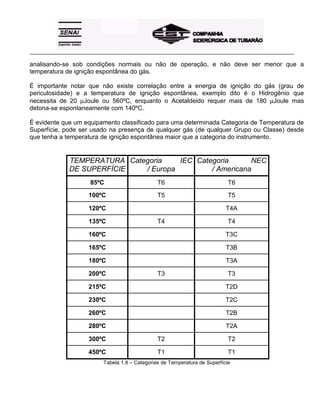 _____________________________________________________________________________________________________
analisando-se sob condições normais ou não de operação, e não deve ser menor que a
temperatura de ignição espontânea do gás.
É importante notar que não existe correlação entre a energia de ignição do gás (grau de
periculosidade) e a temperatura de ignição espontânea, exemplo dito é o Hidrogênio que
necessita de 20 µJoule ou 560ºC, enquanto o Acetaldeido requer mais de 180 µJoule mas
detona-se espontaneamente com 140ºC.
É evidente que um equipamento classificado para uma determinada Categoria de Temperatura de
Superfície, pode ser usado na presença de qualquer gás (de qualquer Grupo ou Classe) desde
que tenha a temperatura de ignição espontânea maior que a categoria do instrumento.
TEMPERATURA
DE SUPERFÍCIE
Categoria IEC
/ Europa
Categoria NEC
/ Americana
85ºC T6 T6
100ºC T5 T5
120ºC T4A
135ºC T4 T4
160ºC T3C
165ºC T3B
180ºC T3A
200ºC T3 T3
215ºC T2D
230ºC T2C
260ºC T2B
280ºC T2A
300ºC T2 T2
450ºC T1 T1
Tabela 1.8 – Categorias de Temperatura de Superfície
 