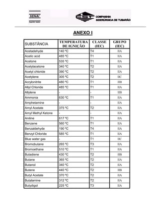 _____________________________________________________________________________________________________
ANEXO I
SUBSTÂNCIA
TEMPERATURA
DE IGNIÇÃO
CLASSE
(IEC)
GRUPO
(IEC)
Acetadehyde 140 ºC T4 IIA
Acetic acid 485 ºC T1 IIA
Acetone 535 ºC T1 IIA
Acetylacetone 340 ºC T2 IIA
Acetyl chloride 390 ºC T2 IIA
Acetylene 305 ºC T2 IIC
Acrylonitrite 480 ºC T1 IIB
Allyl Chloride 485 ºC T1 IIA
Allylene - - IIB
Ammonia 630 ºC T1 IIA
Amphetamine - - IIA
Amyl Acetate 375 ºC T2 IIA
Amyl Methyl Ketone - - IIA
Aniline 617 ºC T1 IIA
Benzene 560 ºC T1 IIA
Benzaldehyde 190 ºC T4 IIA
Benzyl Chloride 585 ºC T1 IIA
Blue water gas - T1 IIC
Bromobutane 265 ºC T3 IIA
Bromoethane 510 ºC T1 IIA
Butadiene 430 ºC T2 IIB
Butane 365 ºC T2 IIA
Butanol 340 ºC T2 IIA
Butene 440 ºC T2 IIB
Butyl Acetate 370 ºC T2 IIA
Butalamine 312 ºC T2 IIA
Butydigol 225 ºC T3 IIA
 