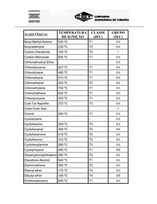 _____________________________________________________________________________________________________
SUBSTÂNCIA
TEMPERATURA
DE IGNIÇÃO
CLASSE
(IEC)
GRUPO
(IEC)
Butyl Methyl Ketone 530 ºC T1 IIA
Butyraldehyde 230 ºC T3 IIA
Carbon Disulphide 100 ºC T5 *
Carbon Monoxide 605 ºC T1 IIA
Clhlorodimethyl Ether - - IIA
Chlorobenzene 637 ºC T1 IIA
Chlorobutane 460 ºC T1 IIA
Chloroethane 510 ºC T1 IIA
Chloroethanol 425 ºC T2 IIA
Chloroethylene 740 ºC T1 IIA
Chloromethane 625 ºC T1 IIA
Chloropropane 520 ºC T1 IIA
Coal Tar Naphthe 272 ºC T3 IIA
Coke Oven Gas - - I
Crenol 555 ºC T1 IIA
Cyclobutane - - IIA
Cyclohexane 259 ºC T3 IIA
Cyclohexanol 300 ºC T2 IIA
Cyclohexanone 419 ºC T2 IIA
Cyclohexone 310 ºC T2 IIA
Cyclohexylamine 290 ºC T3 IIA
Cyclopropane 495 ºC T1 IIB
Deashydronaphthalene 260 ºC T3 IIA
Diacetone Alcohol 640 ºC T1 IIA
Diaminoethane 385 ºC T2 IIA
Diamyl ether 170 ºC T4 IIA
Dibutyl ether 185 ºC T4 IIB
Dichlorobenzene 640 ºC T1 IIA
 