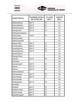 _____________________________________________________________________________________________________
SUBSTÂNCIA
TEMPERATURA
DE IGNIÇÃO
CLASSE
(IEC)
GRUPO
(IEC)
Dichloroethane 440 ºC T2 IIA
Dicloroethylene 440 ºC T2 IIA
Dichloropropane 555 ºC T1 IIA
Diethylamine 310 ºC T2 IIA
Diathylaminoethanol - - IIA
Diathyl Ether 170 ºC T4 IIB
Diathyl Oxilate - - IIA
Diethyl Sulphate - - IIA
Dihexyl Ether 185 ºC T4 IIA
Di-isobutylene 305 ºC T2 IIA
Dimathylamine 400 ºC T2 IIA
Dimethylaniline 370 ºC T2 IIA
Dimethyl Ether - - IIB
Dipropyl Ether - - IIB
Dioxane 379 ºC T2 IIB
Dioxolane - - IIB
Epoxypropane 430 ºC T2 IIB
Ethane 515 ºC T1 IIA
Ethanol 425 ºC T2 IIA
Ethananolamine - - IIA
Ethoxyethanol 235 ºC T3 IIB
Ethyl Acetate 460 ºC T1 IIA
Ethyl Acrylate - - IIB
Athylbenaene 431 ºC T2 IIA
Ethyldigol - - IIA
Ethylene 425 ºC T2 IIB
Ethylene Oxide 440 ºC T2 IIB
Ethyl Formate 440 ºC T2 IIA
Ethyl Mercaptan 295 ºC T3 IIA
 
