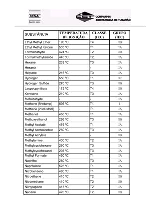 _____________________________________________________________________________________________________
SUBSTÂNCIA TEMPERATURA
DE IGNIÇÃO
CLASSE
(IEC)
GRUPO
(IEC)
Ethyl Methyl Ether 190 ºC T4 IIB
Ethyl Methyl Ketone 505 ºC T1 IIA
Formaldahyde 424 ºC T2 IIB
Formalmethyllamide 440 ºC T2 IIA
Hexane 233 ºC T3 IIA
Hexanol - - IIA
Heptane 216 ºC T3 IIA
Hydrogen 550 ºC T1 IIC
Hydrogen Sulfide 270 ºC T3 IIB
Laopeopynitrate 175 ºC T4 IIB
Kerosene 210 ºC T3 IIA
Metaldahyde - - IIA
Methane (firedamp) 596 ºC T1 I
Methane (insdustrial) - T1 IIA
Methanol 466 ºC T1 IIA
Methoxyathanol 286 ºC T3 IIB
Methyl Acetate 476 ºC T1 IIA
Methyl Acetoacetate 280 ºC T3 IIA
Methyl Acrylate - - IIB
Methylamine 430 ºC T2 IIA
Methylcyclohexane 260 ºC T3 IIA
Methylcyclohexanol 295 ºC T3 IIA
Methyl Formate 450 ºC T1 IIA
Naphtha 280 ºC T3 IIA
Naphtalane 528 ºC T1 IIA
Nitrobenzeno 480 ºC T1 IIA
Nitroethene 410 ºC T2 IIB
Nitromethane 410 ºC T2 IIB
Nitropapane 415 ºC T2 IIA
Nonane 420 ºC T2 IIB
 