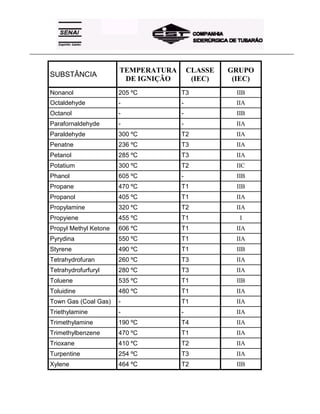 _____________________________________________________________________________________________________
SUBSTÂNCIA
TEMPERATURA
DE IGNIÇÃO
CLASSE
(IEC)
GRUPO
(IEC)
Nonanol 205 ºC T3 IIB
Octaldehyde - - IIA
Octanol - - IIB
Parafornaldehyde - - IIA
Paraldehyde 300 ºC T2 IIA
Penatne 236 ºC T3 IIA
Petanol 285 ºC T3 IIA
Potatium 300 ºC T2 IIC
Phanol 605 ºC - IIB
Propane 470 ºC T1 IIB
Propanol 405 ºC T1 IIA
Propylamine 320 ºC T2 IIA
Propyiene 455 ºC T1 I
Propyl Methyl Ketone 606 ºC T1 IIA
Pyrydina 550 ºC T1 IIA
Styrene 490 ºC T1 IIB
Tetrahydrofuran 260 ºC T3 IIA
Tetrahydrofurfuryl 280 ºC T3 IIA
Toluene 535 ºC T1 IIB
Toluidine 480 ºC T1 IIA
Town Gas (Coal Gas) - T1 IIA
Triethylamine - - IIA
Trimethylamine 190 ºC T4 IIA
Trimethylbenzene 470 ºC T1 IIA
Trioxane 410 ºC T2 IIA
Turpentine 254 ºC T3 IIA
Xylene 464 ºC T2 IIB
 
