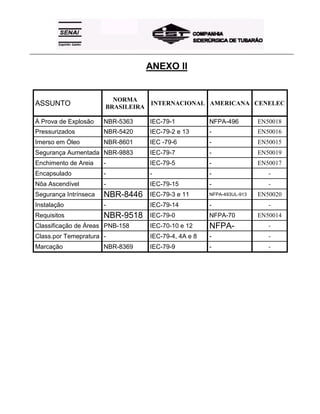 _____________________________________________________________________________________________________
ANEXO II
ASSUNTO
NORMA
BRASILEIRA
INTERNACIONAL AMERICANA CENELEC
À Prova de Explosão NBR-5363 IEC-79-1 NFPA-496 EN50018
Pressurizados NBR-5420 IEC-79-2 e 13 - EN50016
Imerso em Óleo NBR-8601 IEC -79-6 - EN50015
Segurança Aumentada NBR-9883 IEC-79-7 - EN50019
Enchimento de Areia - IEC-79-5 - EN50017
Encapsulado - - - -
Nõa Ascendível - IEC-79-15 - -
Segurança Intrínseca NBR-8446 IEC-79-3 e 11 NFPA-493UL-913 EN50020
Instalação - IEC-79-14 - -
Requisitos NBR-9518 IEC-79-0 NFPA-70 EN50014
Classificação de Áreas PNB-158 IEC-70-10 e 12 NFPA- -
Class.por Temepratura - IEC-79-4, 4A e 8 - -
Marcação NBR-8369 IEC-79-9 - -
 