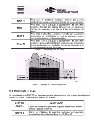 _____________________________________________________________________________________________________
ZONA 10
Área onde a atmosfera explosiva, formada por poeiras
combustíveis, ocorre permanentemente ou por longos períodos
ZONA 11
Área onde não é provável o aparecimento da atmosfera
explosiva, formada por poeiras combustíveis, em condições
normais de operação, e se ocorrer é por curto período de
tempo
ZONA G
Área onde a atmosfera explosiva, formada por substâncias
analgésicas ou anticépticas m centros cirúrgicos, ocorre
permanentemente ou por longos períodos.
ZONA M
Área onde não é provável o aparecimento da atmosfera
explosiva, formada por substâncias analgésicas ou anticépticas
e centros cirúrgicos, em condições normais de operação, e se
ocorre é por curto período de tempo
Tabela 1.1 – Classificação IEC em Zonas
Figura 1.1 – Exemplo de Classificação por Zonas
1.3.2- Classificação em Grupos
Na classificação em GRUPOS os diversos materiais são agrupados pelo grau de periculosidade
que proporcionam, conforme ilustra a tabela 1.2 a seguir:
GRUPOS DESCRIÇÃO
GRUPO I Ocorre em minas onde prevalece os gases da família do metano
(grisou) e poeiras de carvão
GRUPO II
Ocorre em indústrias de superfície (químicas, petroquímicas,
farmacêuticas, etc), subdividindo-se em IIA, IIB e IIC
 