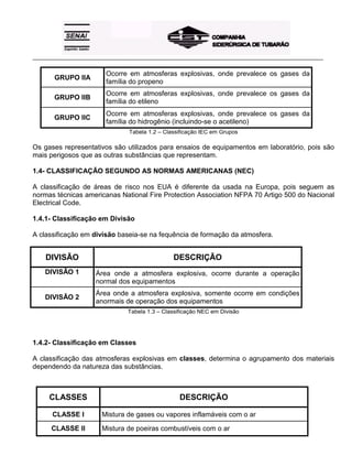 _____________________________________________________________________________________________________
GRUPO IIA
Ocorre em atmosferas explosivas, onde prevalece os gases da
família do propeno
GRUPO IIB
Ocorre em atmosferas explosivas, onde prevalece os gases da
família do etileno
GRUPO IIC
Ocorre em atmosferas explosivas, onde prevalece os gases da
família do hidrogênio (incluindo-se o acetileno)
Tabela 1.2 – Classificação IEC em Grupos
Os gases representativos são utilizados para ensaios de equipamentos em laboratório, pois são
mais perigosos que as outras substâncias que representam.
1.4- CLASSIFICAÇÃO SEGUNDO AS NORMAS AMERICANAS (NEC)
A classificação de áreas de risco nos EUA é diferente da usada na Europa, pois seguem as
normas técnicas americanas National Fire Protection Association NFPA 70 Artigo 500 do Nacional
Electrical Code.
1.4.1- Classificação em Divisão
A classificação em divisão baseia-se na fequência de formação da atmosfera.
DIVISÃO DESCRIÇÃO
DIVISÃO 1 Área onde a atmosfera explosiva, ocorre durante a operação
normal dos equipamentos
DIVISÃO 2
Área onde a atmosfera explosiva, somente ocorre em condições
anormais de operação dos equipamentos
Tabela 1.3 – Classificação NEC em Divisão
1.4.2- Classificação em Classes
A classificação das atmosferas explosivas em classes, determina o agrupamento dos materiais
dependendo da natureza das substâncias.
CLASSES DESCRIÇÃO
CLASSE I Mistura de gases ou vapores inflamáveis com o ar
CLASSE II Mistura de poeiras combustíveis com o ar
 