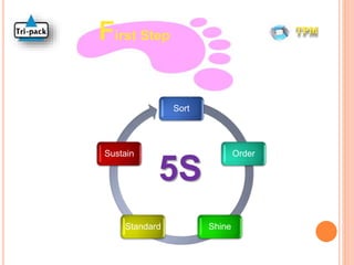 Tpm Sort Example TPM Activity | PPTX