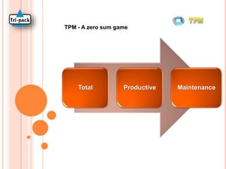 Total Productive Maintenance
TPM - A zero sum game
TPM
 