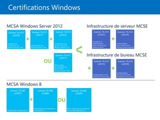 Certifications Windows
OU
MCSA Windows Server 2012
Installation et
configuration de
Windows Server® 2012
Examen 70-410
(22410)
Administration de
Windows Server® 2012
Examen 70-411
(22411)
Configuration des
services avancés de
Windows Server® 2012
Examen 70-412
(22412)
Mise à niveau
des connaissances
vers le MCSA
Windows Server® 2012
Examen 70-417
(22417)
Infrastructure de serveur MCSE
Conception et
implémentation
d'une infrastructure
Windows Server
Examen 70-413
(22413)
Implémentation
d'une infrastructure
Windows Server avancée
Examen 70-414
(22414)
Infrastructure de bureau MCSE
Implémentation d'une
infrastructure de bureau
Examen 70-415
(22415)
Implémentation
des environnements
d'applications de bureau
Examen 70-416
(22416)
Configuration de Windows® 8
Examen 70-687
(22687)
Administration et maintenance
de Windows® 8
Examen 70-688
(22688)
MCSA Windows 8
Mise à niveau des connaissances
vers le MCSA Windows® 8
Examen 70-689
(22689)
OU
 