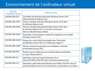 Environnement de l'ordinateur virtuel
Nom de
l'ordinateur virtuel
Utiliser comme
22410B-LON-DC1 Contrôleur de domaine exécutant Windows Server 2012
dans le domaine Adatum.com
22410B-LON-SVR1 Serveur membre exécutant Windows Server 2012 dans
le domaine Adatum.com
22410B-LON-SVR2 Serveur membre exécutant Windows Server 2012 dans
le domaine Adatum.com. Ce serveur se trouvera
dans un deuxième sous-réseau
22410B-LON-SVR3 Ordinateur virtuel vierge sur lequel les stagiaires vont installer
Windows Server 2012
22410B-LON-HOST1 Disque dur virtuel (VHD) amorçable pour l'exécution
de Windows Server 2012 sur l'hôte pour Hyper-V
22410B-LON-CORE Serveur autonome exécutant une installation minimale
de Windows Server 2012
22410B-LON-RTR Routeur qui est utilisé pour les activités réseau nécessitant
un sous-réseau distinct
22410B-LON-CL1 Ordinateur client qui exécute Windows 8 et
Microsoft Office 2010 SP1 dans le domaine Adatum.com
22410B-LON-CL2 Ordinateur client exécutant Windows 8 et Office 2010 SP1 dans le
domaine Adatum.com qui se trouve dans un deuxième sous-réseau
 