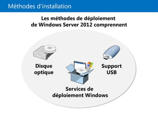 Méthodes d'installation
Les méthodes de déploiement
de Windows Server 2012 comprennent
Support
USB
Disque
optique
Services de
déploiement Windows
 