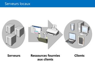 Serveurs locaux
Clients
Serveurs Ressources fournies
aux clients
 