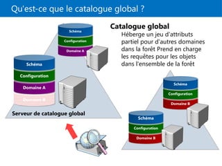 Qu'est-ce que le catalogue global ?
Domaine B
Domaine A
Configuration
Schéma
Domaine A
Configuration
Schéma
Domaine B
Configuration
Schéma
Domaine B
Configuration
Schéma
Catalogue global
Héberge un jeu d'attributs
partiel pour d'autres domaines
dans la forêt Prend en charge
les requêtes pour les objets
dans l'ensemble de la forêt
Serveur de catalogue global
 