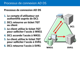 Processus de connexion AD DS
DC1
SVR1
WKS1
Processus de connexion AD DS
1. Le compte d'utilisateur est
authentifié auprès de DC1
2. DC1 retourne un ticket TGT
au client
3. Le client utilise le ticket TGT
pour solliciter l'accès à WKS1
4. DC1 accorde l'accès à WKS1
5. Le client utilise le ticket TGT
pour solliciter l'accès à SVR1
6. DC1 retourne l'accès à SVR1
 
