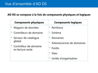Vue d'ensemble d'AD DS
Composants physiques Composants logiques
• Magasin de données
• Contrôleurs de domaine
• Serveur de catalogue
global
• Contrôleur de domaine
en lecture seule
• Partitions
• Schéma
• Domaines
• Arborescences de domaines
• Forêts
• Sites
• Unités d'organisation
AD DS se compose à la fois de composants physiques et logiques
 