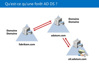 Qu'est-ce qu'une forêt AD DS ?
adatum.com
Domaine
Domaine
Domaine
Domaine
atl.adatum.com
fabrikam.com
 