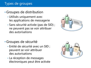 Types de groupes
• Groupes de distribution
• Utilisés uniquement avec
les applications de messagerie
• Sans sécurité activée (pas de SID) ;
ne peuvent pas se voir attribuer
des autorisations
• Groupes de sécurité
• Entité de sécurité avec un SID ;
peuvent se voir attribuer
des autorisations
• La réception de messages
électroniques peut être activée
 
