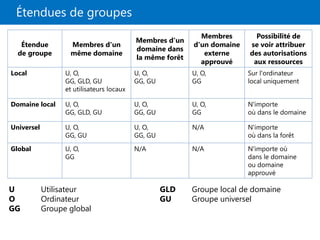 Étendues de groupes
U Utilisateur
O Ordinateur
GG Groupe global
GLD Groupe local de domaine
GU Groupe universel
Étendue
de groupe
Membres d'un
même domaine
Membres d'un
domaine dans
la même forêt
Membres
d'un domaine
externe
approuvé
Possibilité de
se voir attribuer
des autorisations
aux ressources
Local U, O,
GG, GLD, GU
et utilisateurs locaux
U, O,
GG, GU
U, O,
GG
Sur l'ordinateur
local uniquement
Domaine local U, O,
GG, GLD, GU
U, O,
GG, GU
U, O,
GG
N'importe
où dans le domaine
Universel U, O,
GG, GU
U, O,
GG, GU
N/A N'importe
où dans la forêt
Global U, O,
GG
N/A N/A N'importe où
dans le domaine
ou domaine
approuvé
 