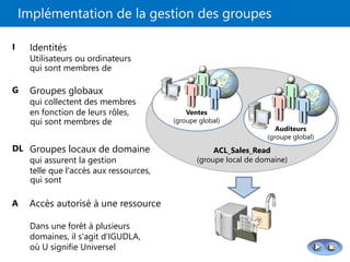 ACL_Sales_Read
(groupe local de domaine)
Groupes locaux de domaine
qui assurent la gestion
telle que l'accès aux ressources,
DL
qui sont
Implémentation de la gestion des groupes
Ventes
(groupe global)
Auditeurs
(groupe global)
Dans une forêt à plusieurs
domaines, il s'agit d'IGUDLA,
où U signifie Universel
Accès autorisé à une ressource
A
Identités
Utilisateurs ou ordinateurs
I
qui sont membres de
Groupes globaux
qui collectent des membres
en fonction de leurs rôles,
G
qui sont membres de
 
