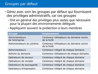 Groupes par défaut
• Gérez avec soin les groupes par défaut qui fournissent
des privilèges administratifs, car ces groupes
• Ont en général des privilèges plus vastes que nécessaire
pour la plupart des environnements délégués
• Appliquent souvent la protection à leurs membres
Groupe Emplacement
Administrateurs
de l'entreprise
Conteneur Utilisateurs du domaine racine
de la forêt
Administrateurs du schéma Conteneur Utilisateurs du domaine racine
de la forêt
Administrateurs Conteneur intégré de chaque domaine
Admins du domaine Conteneur Utilisateurs de chaque domaine
Opérateurs de serveur Conteneur intégré de chaque domaine
Opérateurs de compte Conteneur intégré de chaque domaine
Opérateurs de sauvegarde Conteneur intégré de chaque domaine
Opérateurs d'impression Conteneur intégré de chaque domaine
 