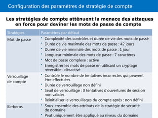 Configuration des paramètres de stratégie de compte
Les stratégies de compte atténuent la menace des attaques
en force pour deviner les mots de passe de compte
Stratégies Paramètres par défaut
Mot de passe • Complexité des contrôles et durée de vie des mots de passé
• Durée de vie maximale des mots de passe : 42 jours
• Durée de vie minimale des mots de passe : 1 jour
• Longueur minimale des mots de passe : 7 caractères
• Mot de passe complexe : active
• Enregistrer les mots de passe en utilisant un cryptage
réversible : désactivé
Verrouillage
de compte
• Contrôle le nombre de tentatives incorrectes qui peuvent
être effectuées
• Durée de verrouillage non défini
• Seuil de verrouillage : 0 tentatives d'ouvertures de session
non valides
• Réinitialiser le verrouillages du compte après : non défini
Kerberos • Sous-ensemble des attributs de la stratégie de sécurité
de domaine
• Peut uniquement être appliqué au niveau du domaine
 