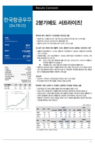 7
Results Comment
한국항공우주
(047810)
2분기에도 서프라이즈!
이지윤
769.3429
leejiyun0829@daishin.com
투자의견
BUY
매수, 유지
목표주가
110,000
유지
현재주가
(15.07.27)
87,500
기계업종
투자의견 매수, 목표주가 110,000원(+10%)으로 상향
- 목표주가는 12개월 FW EPS 기준 PER 34.0 2020년 EPS기준 PER 14.7에 해당
- 목표주가는 2015년~2016년 EPS 상향조정에 기인
- 영업이익, 순이익 각각 직전 추정치 대비 +22.0%, +28.1% 상향
2Q 실적: 당사 추정치 대비 매출액 -3.0%, 영업이익 42.6% 상회하는 서프라이즈 시현
- 매출액 679십억원(YoY +13.3%), 영업이익 77십억원(YoY +68.0%), 지배순이익 63십억원
( YoY +133.6%)
- 사업부별 매출 : 군수 434십억원(YoY -20.6%), 완제기수출 177십억원(YoY +64.0%), 기체
부품 246십억원 (YoY 46.1%)
 군수는 FA50 양산 종료되며 매출 규모 감소. 2016년 KFX, LAH/LCH 매출인식
시작되면 매출액 다시 상승할 것
 기체부품 B787, A350 부품 양산 안정화 단계 진입하며 매출액 증가
- 영업이익 서프라이즈 배경 1) 매출액 증가로 인한 고정비 커버 효과 2) 저 수익성의 인도네
시아 사업 종료되며 완제기 수출 마진 상승 3) 기체사업부 양산체제 돌입하며 생산 효율성
증가 4) 환율상승(달러매출이 비용대비 소폭 높음)
신규수주
- 신규수주: 누적으로 1.53조원 달성 (가이던스 대비 15.2% 달성)
- KFX사업은 연내 본 계약 체결을 기대하고 있음 (6.4조원)
투자전략: 하반기 실적이 더 기대된다. 긍정적인 주가흐름 기대되는 상황
- 산업 특성상 국가 예산 집행이 활발한 하반기에 매출액 성장이 더 큼
- A350, B787 생산량 증가 스케쥴에 맞춰 이어지면서 점진적으로 마진개선 일어날 것
- 아웃소싱 증가, 고정익 제품 양산화로 인한 효율적인 원재료 구매 등의 이유로 매출액은 전
년대비 성장함에도 불구하고 매출원가는 전년대비 소폭 하락하는 모습 보이고 있음
- 영업이익 서프라이즈 요인이 일회성 성격이 아니기 때문에 돌발사항이 없다면 하반기에도
기대치를 충족하는 실적 이어질 것
(단위: 십억원, %)
구분 2Q14 1Q15
2Q15 3Q15
Consensus 직전추정 잠정치 YoY QoQ 당사추정 YoY QoQ
매출액 599 621 731 700 679 13.4 9.3 780 50.7 14.8
영업이익 46 56 60 54 77 67.1 36.5 71 80.4 -7.4
순이익 27 44 45 41 62 133.6 43.2 60 76.5 -4.4
구분 2013 2014
2015(F) Growth
Consensus 직전추정 당사추정 조정비율 2014 2015(F)
매출액 2,016 2,315 2,970 2,986 3,010 0.8 14.8 30.0
영업이익 125 161 250 240 293 22.0 29.5 81.6
순이익 90 111 185 181 232 28.1 23.3 109.0
자료: 한국항공우주, WISEfn, 대신증권리서치센터
KOSPI 2038.81
시가총액 8,529십억원
시가총액비중 0.67%
자본금(보통주) 487십억원
52주 최고/최저 90,000원 / 34,000원
120일 평균거래대금 312억원
외국인지분율 0.00%
주요주주 한국산업은행 26.75%
한화테크윈 10.00%
주가수익률(%) 1M 3M 6M 12M
절대수익률 12.2 44.4 108.3 150.4
상대수익률 15.0 52.8 99.5 149.7
-20
0
20
40
60
80
100
120
140
160
180
27
37
47
57
67
77
87
97
14.07 14.10 15.01 15.04
(%)(천원) 한국항공우주(좌)
Relative to KOSPI(우)
 