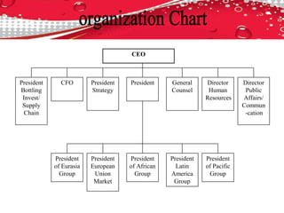CEO
President 
Bottling 
Invest/ 
Supply 
Chain
CFO President 
Strategy
President General 
Counsel
Director 
Human 
Resources
Director 
Public 
Affairs/ 
Commun 
-cation
President 
of African 
Group
President 
European 
Union 
Market
President 
of Eurasia 
Group
President 
Latin 
America 
Group
President 
of Pacific 
Group
 