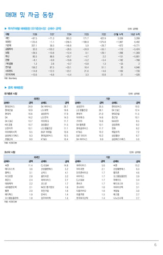 6
매매 및 자금 동향
▶ 투자주체별 매매동향 (유가증권시장: 순매수 금액) (단위: 십억원)
구분 7/28 7/27 7/24 7/23 7/22 07월 누적 15년 누적
개인 -87.5 -71.3 383.3 171.7 422.9 3,038 3,289
외국인 -125.6 -1.1 -258.5 -188.9 -375.8 -1,887 6,492
기관계 207.1 36.0 -148.8 5.9 -28.7 -872 -9,771
금융투자 32.0 -103.2 -28.5 -24.9 -55.1 -110 -5,424
보험 -29.5 -10.8 -12.4 0.1 -29.1 -288 -1,369
투신 80.5 88.6 -25.7 -4.7 2.2 -151 -5,901
은행 -8.1 -9.9 -19.8 -5.2 -5.4 -182 -768
기타금융 1.3 2.8 -0.7 -0.8 1.3 -33 2
연기금 156.2 87.5 -33.1 16.4 51.1 30 4,946
사모펀드 -14.8 -12.3 -23.1 21.6 -4.6 -160 -730
국가지자체 -10.6 -6.8 -5.4 3.3 10.8 21 -526
자료: Bloomberg
▶ 종목 매매동향
유가증권 시장 (단위: 십억원)
외국인 기관
순매수 금액 순매도 금액 순매수 금액 순매도 금액
현대모비스 24.9 SK 하이닉스 28.7 삼성전자 35.5 현대모비스 19.0
현대건설 18.9 LG 화학 19.6 LG 생활건강 26.1 SK C&C 12.4
현대차 16.6 삼성전자 17.9 현대차 21.0 현대건설 11.5
SK 16.2 LG 전자 14.3 아모레G 14.6 종근당 10.1
SK C&C 13.7 아모레G 11.7 기아차 14.6 NAVER 8.5
KB 금융 10.7 삼성물산 11.5 SK 텔레콤 13.1 삼성화재 8.2
신한지주 10.1 LG 생활건강 11.1 현대글로비스 11.7 한화 8.2
아모레퍼시픽 9.5 BGF 리테일 10.6 KT&G 10.2 제일모직 7.2
삼성에스디에스 9.3 현대글로비스 10.5 S&T 모티브 10.2 삼성물산 6.7
호텔신라 9.0 KT&G 10.4 SK 하이닉스 9.9 삼성에스디에스 5.0
자료: KOSCOM
코스닥 시장 (단위: 십억원)
외국인 기관
순매수 금액 순매도 금액 순매수 금액 순매도 금액
씨젠 11.4 CJ E&M 14.8 파라다이스 5.6 씨젠 15.2
메디포스트 3.6 산성앨엔에스 5.2 아미코젠 2.1 산성앨엔에스 6.3
젬백스 3.1 쇼박스 4.1 인트론바이오 1.7 펩트론 4.6
마크로젠 2.8 셀트리온 3.2 바이넥스 1.7 오스템임플란트 3.9
휴온스 2.4 파라다이스 2.7 CJ E&M 1.7 위메이드 3.4
대화제약 2.2 코스온 1.7 휴비츠 1.7 메디포스트 3.1
내츄럴엔도텍 2.1 NICE 평가정보 1.6 코나아이 1.6 차바이오텍 3.1
웹젠 2.0 유진기업 1.6 다음카카오 1.6 게임빌 3.0
메디톡스 1.9 인바디 1.4 리홈쿠첸 1.5 에스엠 2.7
오스템임플란트 1.8 성우하이텍 1.4 한국토지신탁 1.4 나노신소재 2.7
자료: KOSCOM
 