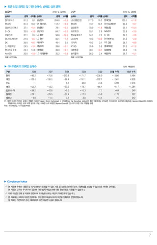 7
▶ 최근 5 일 외국인 및 기관 순매수, 순매도 상위 종목
외국인 (단위: %, 십억원) 기관 (단위: %, 십억원)
순매수 금액 수익률 순매도 금액 수익률 순매수 금액 수익률 순매도 금액 수익률
현대모비스 81.3 8.1 삼성전자 204.8 -1.8 LG 생활건강 117.5 19.7 현대건설 125.1 -11.8
현대차 81.3 10.7 SK하이닉스 112.7 -2.9 현대차 73.7 10.7 SK이노베이션 90.4 -8.7
삼성에스디에스 37.1 -5.4 삼성물산 78.1 -5.2 삼성전자 70.9 -1.8 대림산업 39.1 -15.4
S-Oil 33.6 -3.8 삼성SDI 64.7 -5.0 아모레G 55.1 2.6 NAVER 32.8 -3.9
호텔신라 31.1 0.4 LG화학 58.6 -10.0 현대글로비스 54.1 7.3 S-Oil 32.7 -3.8
SK 이노베이션 27.5 -8.7 LG전자 55.1 -1.4 LG 화학 49.3 -10.0 SK하이닉스 31.2 -2.9
SK 26.6 -0.7 아모레G 40.4 2.6 기아차 49.2 3.1 GS건설 28.7 -8.9
CJ 제일제당 24.5 -3.4 제일모직 39.6 -5.1 KT&G 35.6 5.9 롯데케미칼 27.0 -11.0
현대차2 우B 24.4 13.8 대한항공 38.0 -0.1 대한항공 30.4 -0.1 삼성화재 26.8 1.5
NAVER 20.6 -3.9 LG디스플레이 35.2 -1.9 한국콜마 28.2 2.4 제일모직 26.7 -5.1
자료: KOSCOM 자료: KOSCOM
▶ 아시아증시의 외국인 순매수 (단위: 백만달러)
구분 7/28 7/27 7/24 7/23 7/22 07월 누적 15년 누적
한국 -90.2 -75.6 -212.6 -171.7 -338.0 -1,880 5,484
대만 -103.4 -106.5 -88.4 -191.1 -102.7 -1,501 4,828
인도 -- -- 6.7 48.0 73.6 1,228 7,416
태국 -52.2 -43.2 -50.3 -78.7 -66.4 -817 -1,284
인도네시아 -39.2 -42.8 -9.2 -10.3 7.1 -64 249
필리핀 -28.1 -26.5 -17.4 -12.3 -5.9 -178 227
베트남 -4.0 -1.4 3.7 3.8 -4.4 21 212
주: 대만 외국인 투자자 순매수 현황은 TWSE(Taiwan Stock Exchange) + GTSM(Gre Tai Securities Market)의 합산 데이터임. GTSM은 우리나라의 코스닥에 해당되는 General Board와 프리보드
역할을 하는 이머징 스탁 마켓 등으로 구분. 이머징 스탁 마켓은 General Board로 건너가기 위한 가교 역할을 수행
자료: Bloomberg, 각국 증권거래소
▶ Compliance Notice
 본 자료에 수록된 내용은 당 리서치센터가 신뢰할 수 있는 자료 및 정보로 얻어진 것이나 정확성을 보장할 수 없으므로 어떠한 경우에도
본 자료는 고객의 주식투자의 결과에 대한 법적 책임소재에 대한 증빙자료로 사용될 수 없습니다.
 자료 작성일 현재 본 자료에 관련하여 위 애널리스트는 재산적 이해관계가 없습니다.
 본 자료에는 외부의 부당한 압력이나 간섭 없이 애널리스트의 의견을 정확하게 반영하였습니다.
동 자료는 기관투자가 또는 제3자에게 사전 제공한 사실이 없습니다.
 
