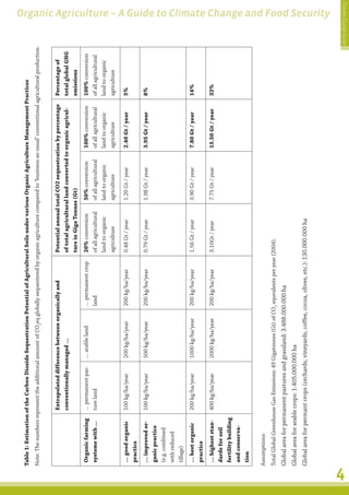 Table 1: Estimation of the Carbon Dioxide Sequestration Potential of Agricultural Soils under various Organic Agriculture Management Practices
Note: The numbers represent the additional amount of CO2eq globally sequestered by organic agriculture compared to ‘business-as-usual’ conventional agricultural production.


                         Extrapolated difference between organically and               Potential annual total CO2 sequestration by percentage            Percentage of
                         conventionally managed …                                      of total agricultural land converted to organic agricul-          total global GHG
                                                                                       ture in Giga Tonnes (Gt)                                          emissions
    Organic farming      … permanent pas-   … arable land        … permanent crop      20% conversion        50% conversion        100% conversion       100% conversion
    systems with ...     ture land                               land                  of all agricultural   of all agricultural   of all agricultural   of all agricultural
                                                                                       land to organic       land to organic       land to organic       land to organic
                                                                                       agriculture           agriculture           agriculture           agriculture

    … good organic       100 kg/ha/year     200 kg/ha/year       200 kg/ha/year        0.48 Gt / year        1.20 Gt / year        2.40 Gt / year        5%
    practice
    … improved or-       100 kg/ha/year     500 kg/ha/year       200 kg/ha/year        0.79 Gt / year        1.98 Gt / year        3.95 Gt / year        8%
    ganic practice
    (e.g. combined
    with reduced
    tillage)
    … best organic       200 kg/ha/year     1000 kg/ha/year      200 kg/ha/year        1.56 Gt / year        3.90 Gt / year        7.80 Gt / year        14%
    practice
    … highest stan-      400 kg/ha/year     2000 kg/ha/year      200 kg/ha/year        3.10Gt / year         7.75 Gt / year        15.50 Gt / year       32%
    dards for soil
    fertility building
    and conserva-
    tion

Assumptions:
Total Global Greenhouse Gas Emissions: 49 Gigatonnes (Gt) of CO2 equvalents per year (2004).
Global area for permanent pastures and grassland: 3.488.000.000 ha
Global area for arable crops: 1.405.000.000 ha
Global area for permant crops (orchards, vineyards, coffee, cocoa, olives, etc.): 130.000.000 ha
                                                                                                                                                                                           Organic Agriculture – A Guide to Climate Change and Food Security




4
                                                                                                                                                                               Climate Change Guide
 