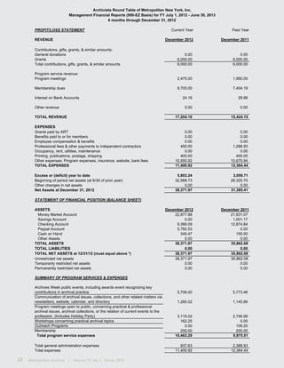 34 Metropolitan Archivist | Volume 19, No. 1 Winter 2012
PROFIT/LOSS STATEMENT Current Year Past Year
REVENUE December 2012 December 2011
Contributions, gifts, grants, & similar amounts:
General donations 0.00 0.00
Grants 6,000.00 6,000.00
Total contributions, gifts, grants, & similar amounts 6,000.00 6,000.00
Program service revenue:
Program meetings 2,475.00 1,990.00
Membership dues 8,705.00 7,404.19
Interest on Bank Accounts 24.16 29.96
Other revenue 0.00 0.00
TOTAL REVENUE 17,204.16 15,424.15
EXPENSES
Grants paid by ART 0.00 0.00
Benefits paid to or for members 0.00 0.00
Employee compensation & benefits 0.00 0.00
Professional fees & other payments to independent contractors 450.00 1,288.50
Occupancy, rent, utilities, maintenance 0.00 0.00
Printing, publications, postage, shipping 400.00 400.00
Other expenses: Program expenses, insurance, website, bank fees 10,550.92 10,675.94
TOTAL EXPENSES 11,400.92 12,364.44
Excess or (deficit) year to date 5,803.24 3,059.71
Beginning of period net assets (at 6/30 of prior year) 32,568.73 28,325.70
Other changes in net assets 0.00 0.00
Net Assets at December 31, 2012 38,371.97 31,385.41
STATEMENT OF FINANCIAL POSITION (BALANCE SHEET)
ASSETS December 2012 December 2011
Money Market Account 22,877.88 21,831.07
Savings Account 0.00 1,001.17
Checking Account 9,366.09 12,874.84
Paypal Account 5,782.53 0.00
Cash on Hand 345.47 155.00
Other Assets 0.00 0.00
TOTAL ASSETS 38,371.97 35,862.08
TOTAL LIABILITIES 0.00 0.00
TOTAL NET ASSETS at 12/31/12 (must equal above *) 38,371.97 35,862.08
Unrestricted net assets 38,371.97 35,862.08
Temporarily restricted net assets 0.00 0.00
Permanently restricted net assets 0.00 0.00
SUMMARY OF PROGRAM SERVICES & EXPENSES
Archives Week public events, including awards event recognizing key
contributions in archival practice 5,706.00 5,773.46
Communication of archival issues, collections, and other related matters via
newsletters, website, calendar, and directory 1,280.02 1,145.86
Program meetings open to public, concerning practical & professional
archival issues, archival collections, or the relation of current events to the
profession. (Includes Holiday Party) 3,115.02 2,746.99
Workshops concerning practical archival topics 162.25 0.00
Outreach Programs 0.00 109.20
Membership 200.00 200.00
Total program service expenses 10,463.29 9,975.51
Total general administration expenses 937.63 2,388.93
Total expenses 11,400.92 12,364.44
Archivists Round Table of Metropolitan New York, Inc.
Management Financial Reports (990-EZ Basis) for FY July 1, 2012 - June 30, 2013
6 months through December 31, 2012
 