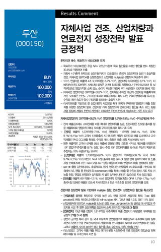 10
Results Comment
두산
(000150)
자체사업 견조. 산업차량과
연료전지 성장전략 발표
긍정적
김한이
769.3808
ysk25@daishin.com
투자의견
BUY
매수, 유지
목표주가
160,000
유지
현재주가
(15.07.29)
102,000
지주회사
투자의견 매수, 목표주가 160,000원 유지
- 목표주가 160,000원은 주당 NAV 225,615원에 목표 할인율을 5개년 할인율 밴드 저점인
30.4%로 적용하여 산출
- 자회사 시가총액 하락으로 상장지분가치가 감소했으나 중장기 성장전략과 상반기 호실적을
감안, 자체사업 EBITDA를 상향조정하고 산업차량 multiple을 상향하여 목표주가 유지
- 1Q15 연결기준 매출액 4조 9,186억원(-5.2% YoY), 영업이익 3,076억원(-6.1% YoY), 지
배지분순이익 309억원. 자체사업 실적은 3년래 최대치를 기록했으나 두산인프라코어 등 실
적부진으로 영업이익은 소폭 감소. 순이익 부진은 자회사 추가 세금징수 120억원 등에 기인
- 자체사업 영업이익은 397억원(+58.2% YoY). 전자부문 수익성 개선과 산업차량 매출확대에
기인. 모트롤은 전년도 구조조정 효과로 매출감소에도 흑자 시현, 2%대 영업이익률 유지 중.
수익성 개선 속도가 당사 기대치를 상회하는 호실적 시현
- 러시리프트를 기반으로 한 산업차량의 사업모델 확대 계획과 구체화된 연료전지 매출 전망
치를 포함한 성장전략 발표. 산업차량 가치 상향했으며 연료전지는 할인율 축소 요인. 자체
사업 성장에 계열사 전반의 개선세가 더해지면 두산의 반등세 가능하다는 기존 시각 유지
자체사업영업이익 397억원(+58.2% YoY) 영업이익률 8.9%(+2.9%p YoY) 수익성개선세 우수
- 전자 매출감소에도 고마진제품 비중 확대로 영업이익률 상승, 산업차량은 신모델 출시를 앞
둔 매출확대로 영업이익 확대, 모트롤 구조조정효과로 흑자기조 유지
- [전자] 매출액 1,278억원(-7.5% YoY) 영업이익 116억원 (+68.1% YoY), OPM
9.1%(+4.1%p YoY) 고객사 신제품출시 시기에 따른 계절적 요인으로 매출 감소했으나 고수
익제품인 PKG CCL매출 확대로 수익성 개선. 중화권 매출 성장 지속(+58% YoY)
- 향후 매출액은 고객사 신제품 생산, 매출에 연동될 전망. 견조한 수익성 개선세를 반영하여
15F 영업이익추정치를 8.7% 상향. 당사 추정 15F 영업이익률은 8.4%로 두산의 목표치로
추정되는 10% 수준보다는 보수적
- [산업차량] 매출액 1,738억원(+9.2% YoY) 영업이익 169억원(+39.7% YoY) OPM
9.7%(+2.1%p YoY) 하반기 Tier4 모델 출시에 따른 sell-off 물량 판매 증대와 북미 및 신흥
시장 판매호조에 기인. Tier4 모델 ASP 상승 예상하며 이를 반영하여 매출, 영업이익 상향
- sell-off 물량 감안하더라도 호실적으로 평가. 영국 4위 렌탈업체 러시리프트를 기반으로 해
외에서 AS, 렌탈 등 완성차 외 downstream 매출 확대시 매출 및 수익성 향상 기조 지속 가
능할 전망. 연결로 반영되어 실적발표 시 별도 실적에 나타나지 않으므로 지속 점검 필요
- [모트롤] 매출액 691억원(-12.1% YoY) 영업이익 12억원(흑전) OPM 1.7%(+1.7%p YoY)
중국시장 침체로 매출은 감소세 지속되었으나 전년 구조조정 효과로 영업이익률 양호
산업차량 성장전략 발표 기반하여 multiple 상향. 연료전지 성장전략은 할인율 축소요인
- [산업차량] 플랫폼 확장으로 수익성 높은 AS, 렌탈 등으로 사업모델 확대, Total 물류
provider로 변화. 북미>EU>신흥시장 roll-out plan 제시. ‘20년 매출 1.2조, EBIT 11% 달성
- 산업차량부문 EBITDA multiple을 8.5x로 상향. Kion, Jungheinrich 등 글로벌 유사기업과 주
요지표 비교 후 향후 성장계획을 감안하여 소폭 프리미엄 적용 (표 3 참조)
- [연료전지] 15년 매출 전망치 1,814억원. 수주계획과 매출 전망치가 부문별로 구체화된 점
긍정적 (그림 3~6 참조)
- 상반기 공기업 투자 감소 등 국내 비우호적 영업환경으로 매출인식과 수주계획 등에 일부
지연이 있었던 만큼 연료전지부문의 기업가치를 현 시점에서 NAV에 미리 반영하지는 않음.
그러나 매출액 가시성 높아진 점이 할인율 축소 요인으로 작용 가능할 전망
- 리스크요인: 고객사 제품 매출 부진, 예기치 못한 시장변수에 따른 연료전지 영업손실 회복
세와 매출 및 수주인식의 지연 등
KOSPI 2,037.62
시가총액 2,514십억원
시가총액비중 0.20%
자본금(보통주) 108십억원
52주 최고/최저 126,500원 / 100,000원
120일 평균거래대금 59억원
외국인지분율 10.32%
주요주주 박용곤 외 29 인 44.05%
국민연금 8.27%
주가수익률(%) 1M 3M 6M 12M
절대수익률 -7.3 -18.4 -3.3 -15.7
상대수익률 -6.2 -14.2 -7.4 -14.7
-20
-15
-10
-5
0
5
10
90
95
100
105
110
115
120
125
130
14.07 14.10 15.01 15.04
(%)(천원) 두산(좌)
Relative to KOSPI(우)
 