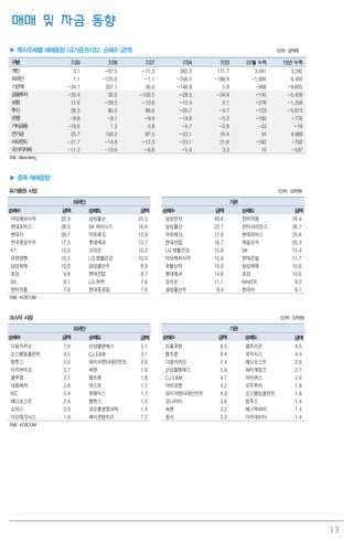 13
매매 및 자금 동향
▶ 투자주체별 매매동향 (유가증권시장: 순매수 금액) (단위: 십억원)
구분 7/29 7/28 7/27 7/24 7/23 07월 누적 15년 누적
개인 3.1 -87.5 -71.3 383.3 171.7 3,041 3,292
외국인 1.1 -125.6 -1.1 -258.5 -188.9 -1,885 6,493
기관계 -34.1 207.1 36.0 -148.8 5.9 -906 -9,805
금융투자 -35.4 32.0 -103.2 -28.5 -24.9 -145 -5,459
보험 11.6 -29.5 -10.8 -12.4 0.1 -276 -1,358
투신 28.5 80.5 88.6 -25.7 -4.7 -123 -5,873
은행 -9.8 -8.1 -9.9 -19.8 -5.2 -192 -778
기타금융 -19.6 1.3 2.8 -0.7 -0.8 -53 -18
연기금 23.7 156.2 87.5 -33.1 16.4 54 4,969
사모펀드 -21.7 -14.8 -12.3 -23.1 21.6 -182 -752
국가지자체 -11.3 -10.6 -6.8 -5.4 3.3 10 -537
자료: Bloomberg
▶ 종목 매매동향
유가증권 시장 (단위: 십억원)
외국인 기관
순매수 금액 순매도 금액 순매수 금액 순매도 금액
아모레퍼시픽 32.9 삼성물산 25.5 삼성전자 40.6 한미약품 76.4
현대모비스 28.5 SK 하이닉스 18.6 삼성물산 22.7 한미사이언스 36.7
현대차 26.1 아모레G 13.9 아모레G 17.0 현대모비스 25.6
한국항공우주 17.5 롯데제과 13.7 현대산업 16.7 제일모직 25.3
KT 15.0 오리온 10.2 LG 생활건강 15.8 SK 15.4
유한양행 10.5 LG 생활건강 10.0 아모레퍼시픽 15.6 현대건설 11.7
삼성화재 10.0 삼성물산우 8.9 호텔신라 15.0 삼성화재 10.6
효성 9.8 현대산업 8.7 롯데제과 14.6 효성 10.6
SK 9.1 LG 화학 7.8 오리온 11.1 NAVER 9.3
한미약품 7.6 현대중공업 7.6 삼성물산우 9.4 현대차 8.1
자료: KOSCOM
코스닥 시장 (단위: 십억원)
외국인 기관
순매수 금액 순매도 금액 순매수 금액 순매도 금액
다음카카오 7.6 산성앨엔에스 5.1 리홈쿠첸 8.5 셀트리온 4.5
오스템임플란트 4.5 CJ E&M 3.1 펩트론 8.4 로지시스 4.4
컴투스 3.0 와이지엔터테인먼트 2.0 다음카카오 7.4 메디포스트 2.8
이지바이오 2.7 씨젠 1.9 산성앨엔에스 5.9 파티게임즈 2.7
블루콤 2.7 펩트론 1.8 CJ E&M 4.7 아이센스 2.0
대화제약 2.6 아스트 1.7 아미코젠 4.2 모두투어 1.9
ISC 2.4 휴메딕스 1.7 와이지엔터테인먼트 4.0 오스템임플란트 1.8
메디포스트 2.4 젬백스 1.5 코나아이 3.6 컴투스 1.4
쇼박스 2.0 코오롱생명과학 1.4 씨젠 3.2 에스텍파마 1.4
이오테크닉스 1.8 제이콘텐트리 1.2 동서 3.0 다우데이타 1.4
자료: KOSCOM
 