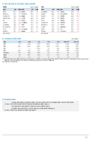 14
▶ 최근 5 일 외국인 및 기관 순매수, 순매도 상위 종목
외국인 (단위: %, 십억원) 기관 (단위: %, 십억원)
순매수 금액 수익률 순매도 금액 수익률 순매수 금액 수익률 순매도 금액 수익률
현대차 127.2 5.8 삼성전자 169.4 2.4 LG 생활건강 145.6 12.5 현대건설 128.9 -8.7
현대모비스 92.7 4.7 SK하이닉스 94.2 -5.1 삼성전자 125.8 2.4 SK이노베이션 83.0 -3.0
아모레퍼시픽 55.0 5.9 삼성물산 73.1 -2.7 아모레G 57.7 1.5 한미약품 68.2 -16.4
삼성에스디에스 39.1 -2.0 LG화학 58.8 -9.4 현대차 51.4 5.8 제일모직 53.5 -1.7
SK 34.7 -9.2 아모레G 47.2 1.5 기아차 48.6 1.1 대림산업 42.4 -12.7
신한지주 26.2 0.8 LG생활건강 42.5 12.5 아모레퍼시픽 45.7 5.9 현대모비스 38.0 4.7
CJ 제일제당 26.0 -3.1 기아차 37.2 1.1 현대글로비스 45.7 -1.3 NAVER 32.5 -3.2
SK 이노베이션 25.5 -3.0 KT&G 34.2 2.0 LG 화학 41.4 -9.4 롯데케미칼 30.1 -7.2
S-Oil 25.1 0.5 LG디스플레이 32.7 1.1 KT&G 38.5 2.0 OCI 29.0 -6.8
삼성화재 25.1 -0.7 대한항공 32.3 -4.4 현대산업 36.3 0.1 SK하이닉스 28.3 -5.1
자료: KOSCOM 자료: KOSCOM
▶ 아시아증시의 외국인 순매수 (단위: 백만달러)
구분 7/29 7/28 7/27 7/24 7/23 07월 누적 15년 누적
한국 2.1 -90.0 -75.8 -212.6 -171.7 -1,878 5,486
대만 -84.2 -145.9 -106.5 -88.4 -191.1 -1,628 4,701
인도 -- -- -118.5 6.7 48.0 1,109 7,298
태국 -38.7 -52.3 -43.2 -50.3 -78.7 -856 -1,323
인도네시아 27.2 -39.3 -42.8 -9.2 -10.3 -36 276
필리핀 -8.4 -28.1 -26.5 -17.4 -12.3 -187 219
베트남 -1.7 -4.0 -1.4 3.7 3.8 20 211
주: 대만 외국인 투자자 순매수 현황은 TWSE(Taiwan Stock Exchange) + GTSM(Gre Tai Securities Market)의 합산 데이터임. GTSM은 우리나라의 코스닥에 해당되는 General Board와 프리보드
역할을 하는 이머징 스탁 마켓 등으로 구분. 이머징 스탁 마켓은 General Board로 건너가기 위한 가교 역할을 수행
자료: Bloomberg, 각국 증권거래소
▶ Compliance Notice
 본 자료에 수록된 내용은 당 리서치센터가 신뢰할 수 있는 자료 및 정보로 얻어진 것이나 정확성을 보장할 수 없으므로 어떠한 경우에도
본 자료는 고객의 주식투자의 결과에 대한 법적 책임소재에 대한 증빙자료로 사용될 수 없습니다.
 자료 작성일 현재 본 자료에 관련하여 위 애널리스트는 재산적 이해관계가 없습니다.
 본 자료에는 외부의 부당한 압력이나 간섭 없이 애널리스트의 의견을 정확하게 반영하였습니다.
동 자료는 기관투자가 또는 제3자에게 사전 제공한 사실이 없습니다.
 