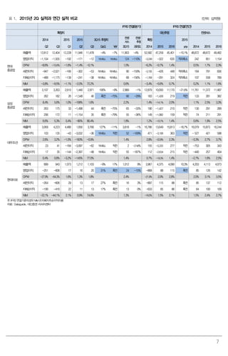 7
표 1. 2015년 2Q 실적과 연간 실적 비교 (단위: 십억원)
IFRS연결(분기) IFRS연결(연간)
확정치 대신추정 컨센서스
2014 2015 2015 3Q15 추정치
컨센
서스
컨센/
추정
확정 2015
Q2 Q3 Q1 Q2 Q3 QoQ YoY 3Q15 괴리도 2014 2015 2016 yoy 2014 2015 2016
현대
중공업
매출액 12,812 12,404 12,228 11,946 11,478 -4% -7% 11,903 -4% 52,582 47,259 45,401 -10.1% 48,872 48,672 49,482
영업이익 -1,104 -1,935 -192 -171 -12 적자축소 적자축소 124 -110% -3,249 -322 635 적자축소 242 851 1,154
OPM -8.6% -15.6% -1.6% -1.4% -0.1% 1.0% -6.2% -0.7% 1.4% 0.5% 1.7% 2.3%
세전이익 -947 -2,021 -166 -302 -53 적자축소 적자축소 90 -159% -3,105 -426 448 적자축소 184 791 836
지배순이익 -489 -1,175 -139 -241 -38 적자축소 적자축소 68 -156% -1,769 -291 324 적자축소 107 558 789
NIM -3.8% -9.5% -1.1% -2.0% 72.2% 0.6% -3.4% -0.6% 0.7% 0.2% 1.1% 1.6%
삼성
중공업
매출액 3,107 3,263 2,610 1,440 2,971 106% -9% 2,989 -1% 12,879 10,093 11,170 -21.6% 11,761 11,372 11,487
영업이익 262 182 26 -1,548 46 흑전 -75% 66 -29% 183 -1,426 219 적전 133 281 382
OPM 8.4% 5.6% 1.0% -108% 1.6% 2.2% 1.4% -14.1% 2.0% 1.1% 2.5% 3.3%
세전이익 263 175 33 -1,498 44 흑전 -75% 65 -33% 190 -1,427 210 적전 130 291 289
지배순이익 206 172 11 -1,154 35 흑전 -79% 55 -36% 149 -1,082 159 적전 74 211 291
NIM 6.6% 5.3% 0.4% -80% 80.4% 1.8% 1.2% -10.7% 1.4% 0.6% 1.9% 2.5%
대우조선
매출액 3,959 4,223 4,486 1,656 3,766 127% -11% 3,818 -1% 16,786 13,649 15,813 -18.7% 16,079 15,873 16,244
영업이익 103 135 -43 -3,032 -36 적자축소 적전 52 -169% 471 -3,106 363 적전 - 527 421 598
OPM 2.6% 3.2% -1.0% -183% -0.9% 1.4% 2.8% -22.8% 2.3% -3.3% 2.7% 3.7%
세전이익 23 41 -184 -3,097 -62 적자축소 적전 2 -2748% 155 -3,335 277 적전 -753 305 343
지배순이익 17 35 -144 -2,397 -48 적자축소 적전 55 -187% 112 -2,634 215 적전 -440 257 404
NIM 0.4% 0.8% -3.2% -145% 77.0% 1.4% 0.7% -19.3% 1.4% -2.7% 1.6% 2.5%
현대미포
매출액 899 943 1,073 1,212 1,103 -9% 17% 1,012 9% 3,967 4,375 4,090 10.3% 4,203 4,113 4,073
영업이익 -251 -606 17 16 20 31% 흑전 24 -15% -868 88 115 흑전 85 126 142
OPM -27.9% -64.3% 1.6% 1.3% 1.8% 2.4% -21.9% 2.0% 2.8% 2.0% 3.1% 3.5%
세전이익 -264 -606 29 13 17 27% 흑전 16 3% -897 115 88 흑전 85 137 112
지배순이익 -199 -416 22 11 13 17% 흑전 13 0% -633 65 86 흑전 64 100 109
NIM -22.1% -44.1% 2.1% 0.9% 74.9% 1.3% -16.0% 1.5% 2.1% 1.5% 2.4% 2.7%
주:IFRS 연결기준의경우NIM 은지배지주순이익이용
자료: Dataguide, 대신증권 리서치센터
 