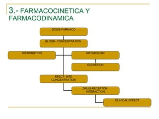 3.-  FARMACOCINETICA Y FARMACODINAMICA DOSIS FARMACO BLOOD- CONCENTRATION  EFECT- SITE CONCENTRATION DRUG-RECEPTOR  INTERACTION CLINICAL EFFECT DISTRIBUTION METABOLISM EXCRETION 