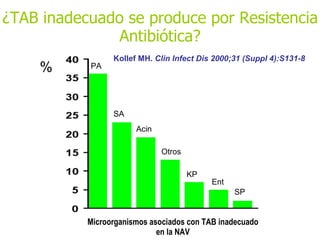 ¿TAB inadecuado se produce por Resistencia Antibiótica? Microorganismos asociados con TAB inadecuado en la NAV PA SA Otros KP Ent SP Acin % Kollef MH.  Clin Infect Dis 2000;31 (Suppl 4):S131-8 