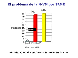 SAMS SAMS SAMR + + + cloxa vanco vanco 50% p<0,01 0% 47% Mortalidad (%) Gonzalez C, et al.   Clin Infect Dis 1999; 29:1171-7 El problema de la N-VM por SAMR 